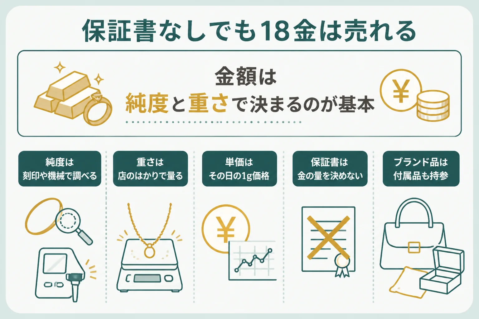 保証書なしの18金も、純度と重さで査定できることを示した図解