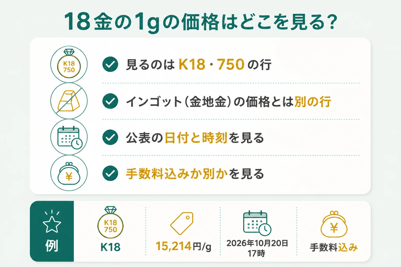 18金の1gの価格はK18の行を日時と手数料の有無と一緒に見ることを示す図解