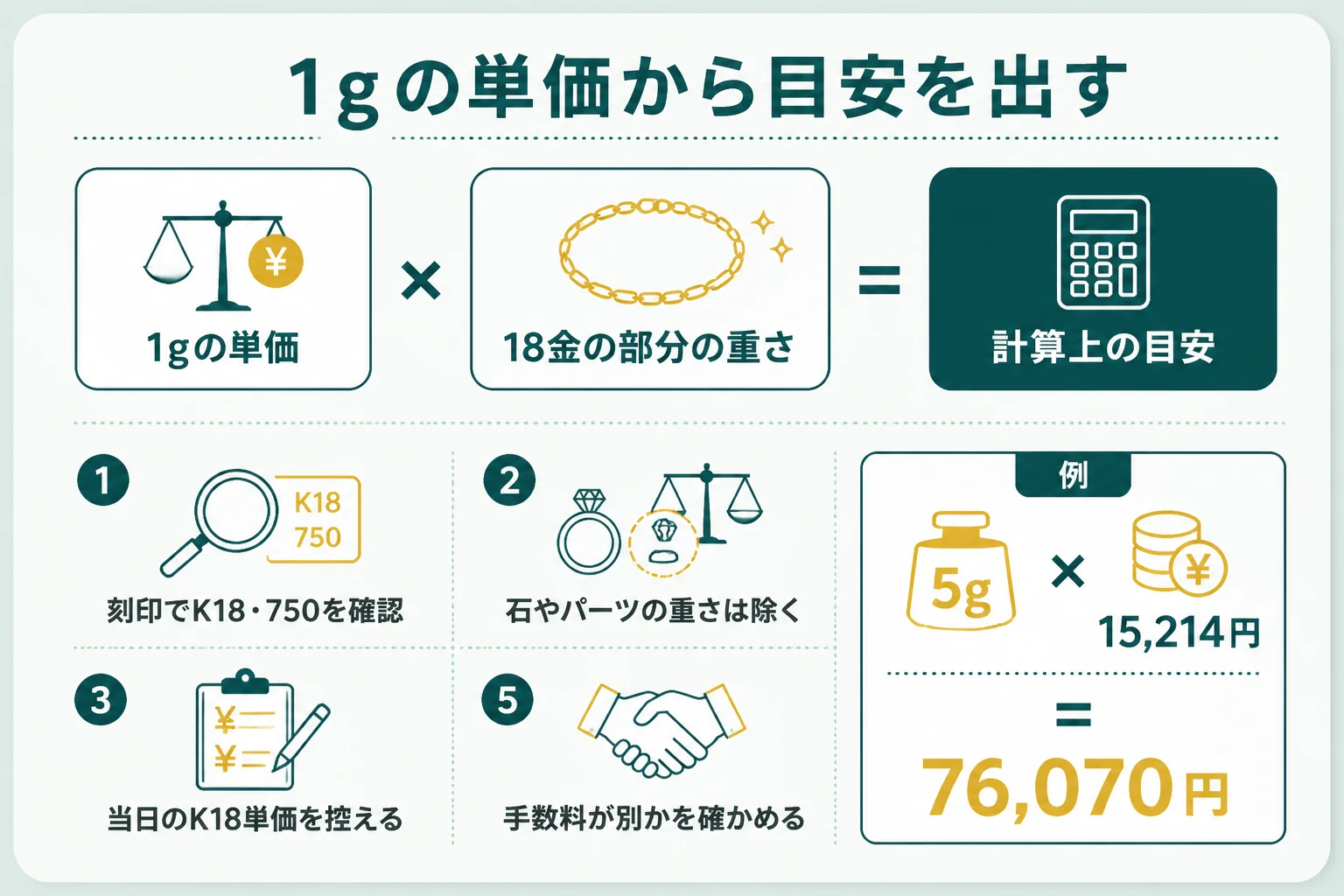 18金の1gの単価に18金の部分の重さを掛けて目安を出す流れの図解