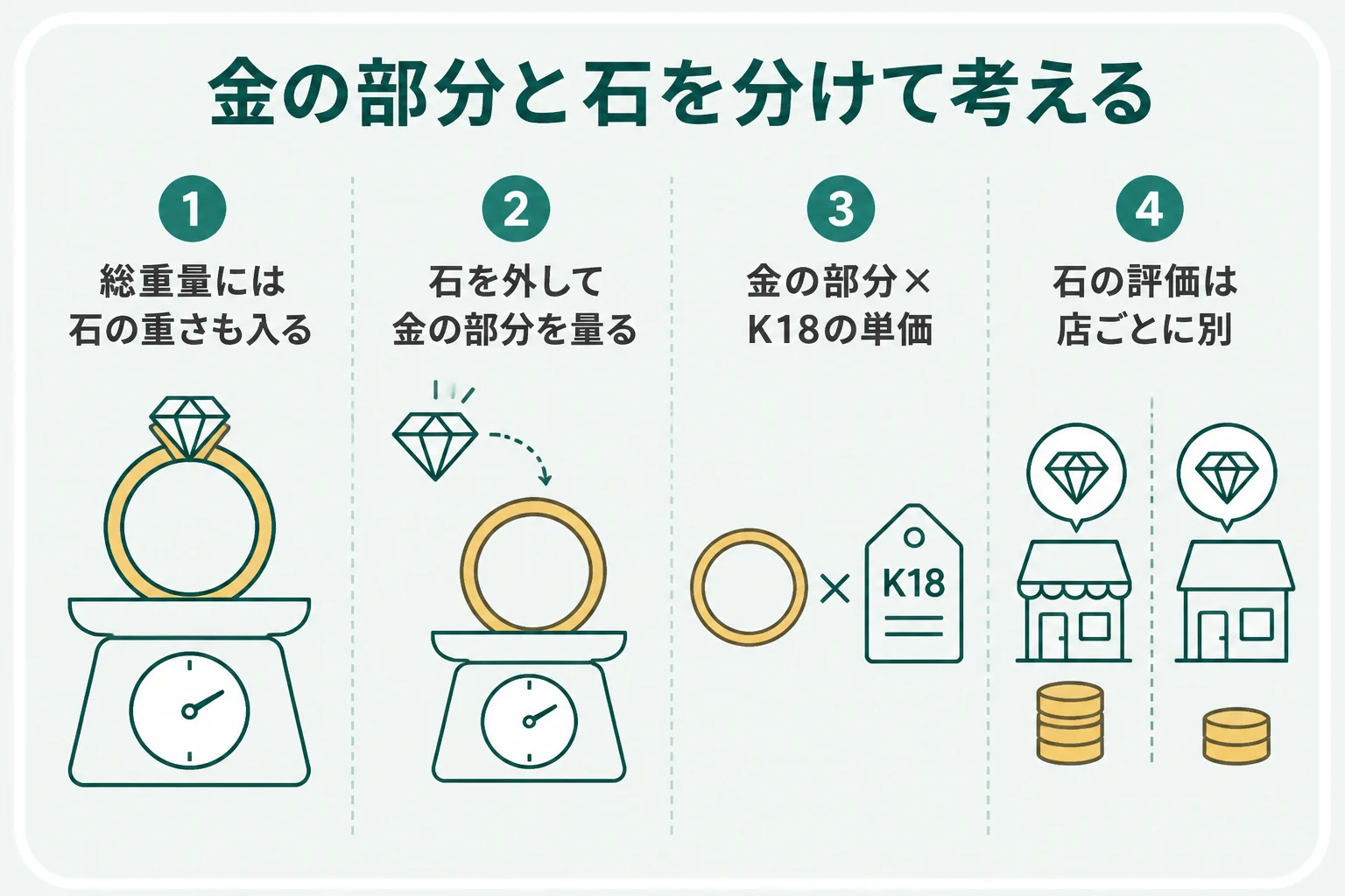 宝石付きの18金を、金の部分の重さと石に分けて考える仕組みの図解