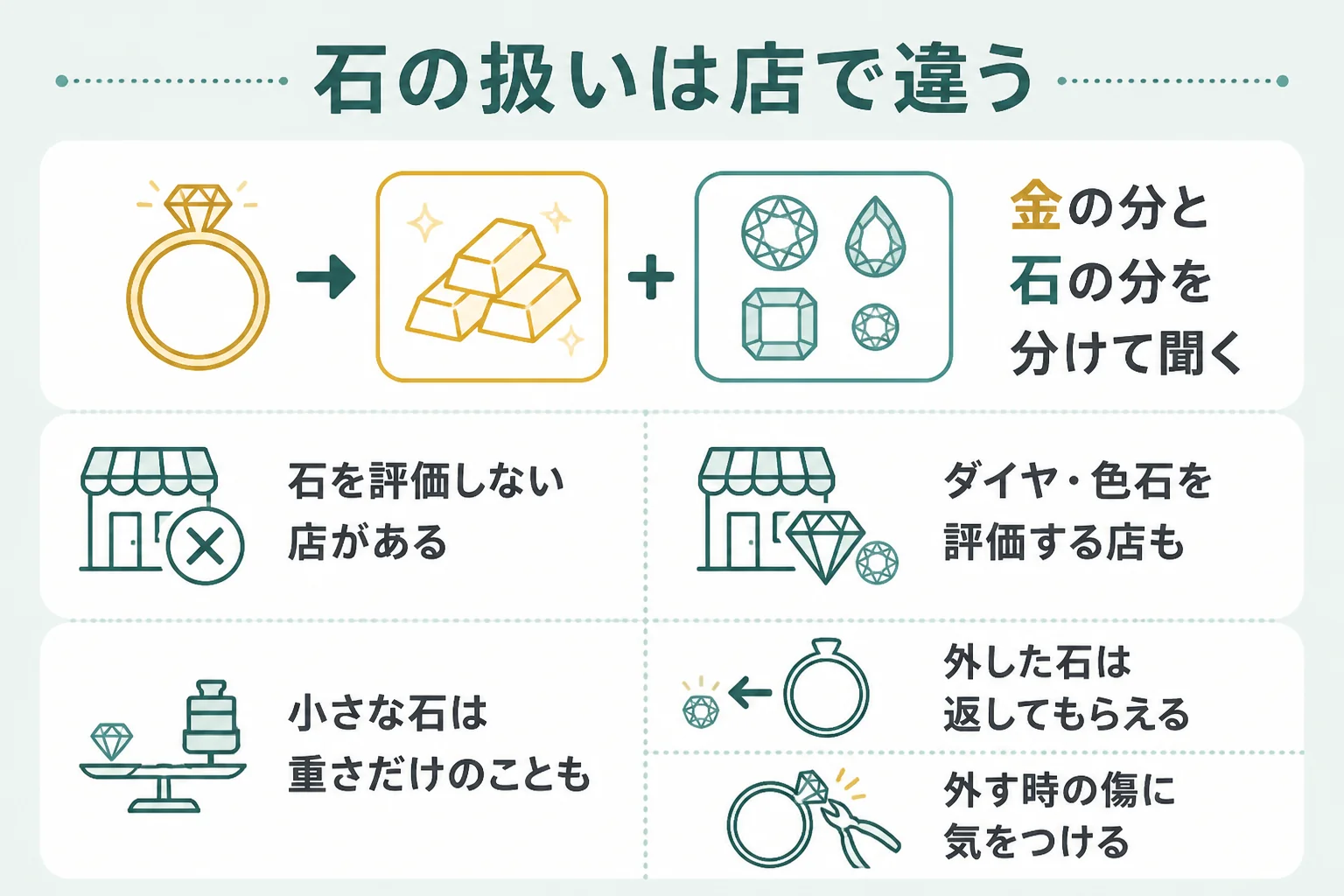 石を評価する店と評価しない店の違いと、聞いておきたいことの図解
