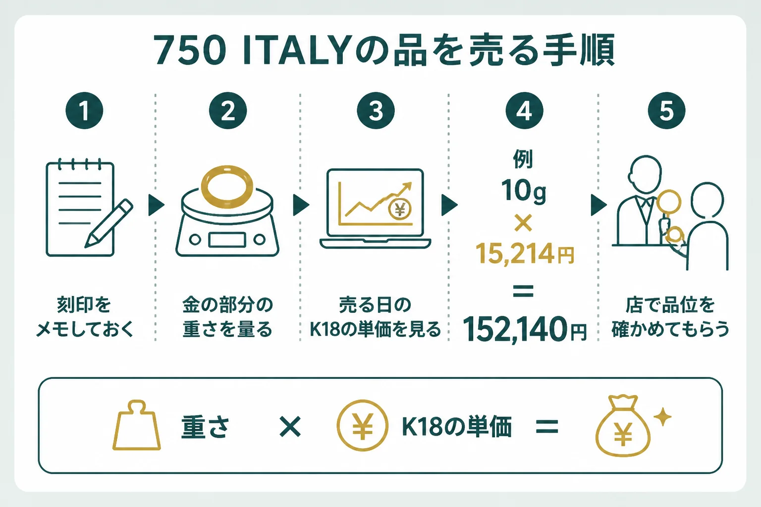 750 ITALYの18金を売る時の手順の図解