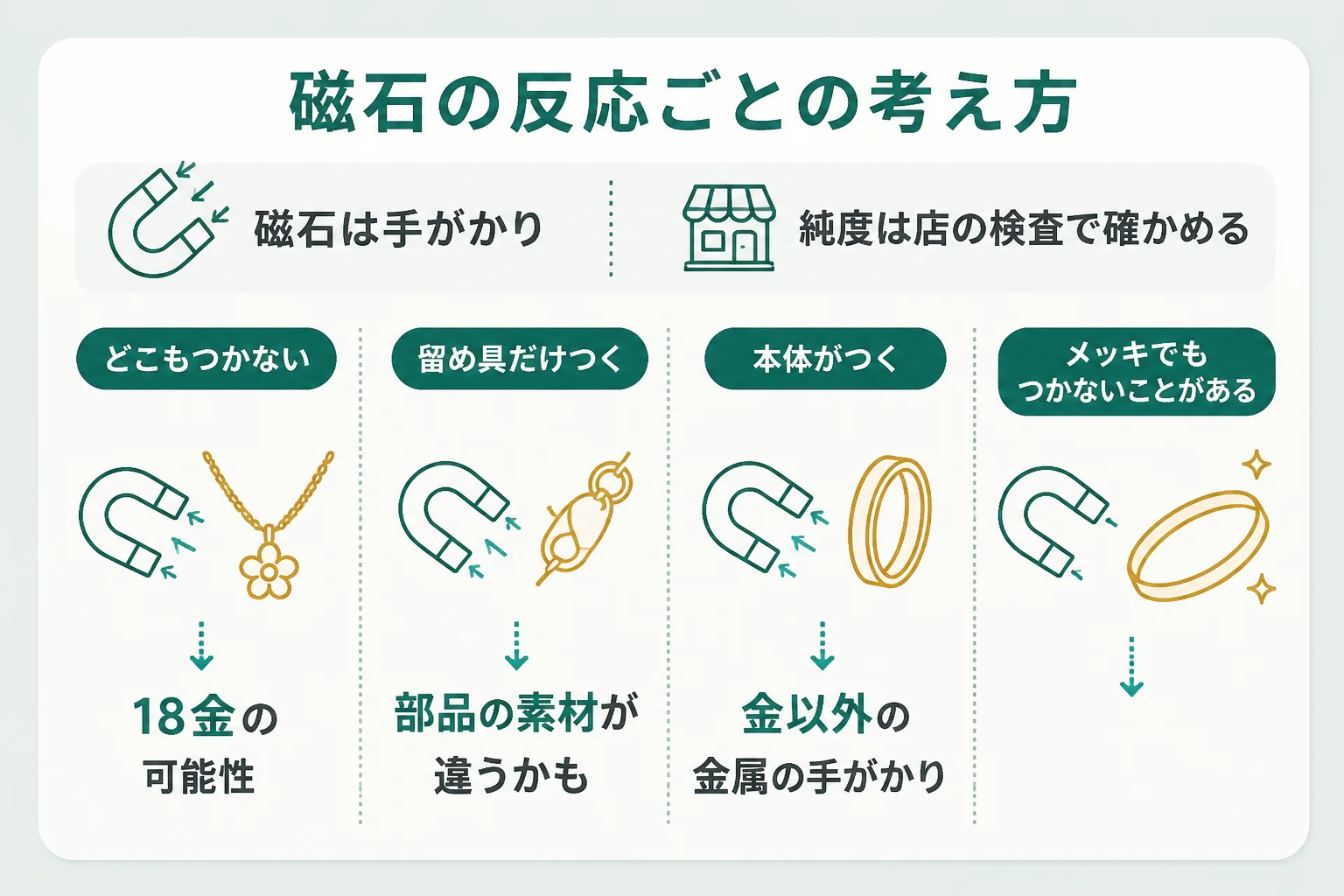 18金に磁石を当てた時の反応ごとの考え方を示した図解