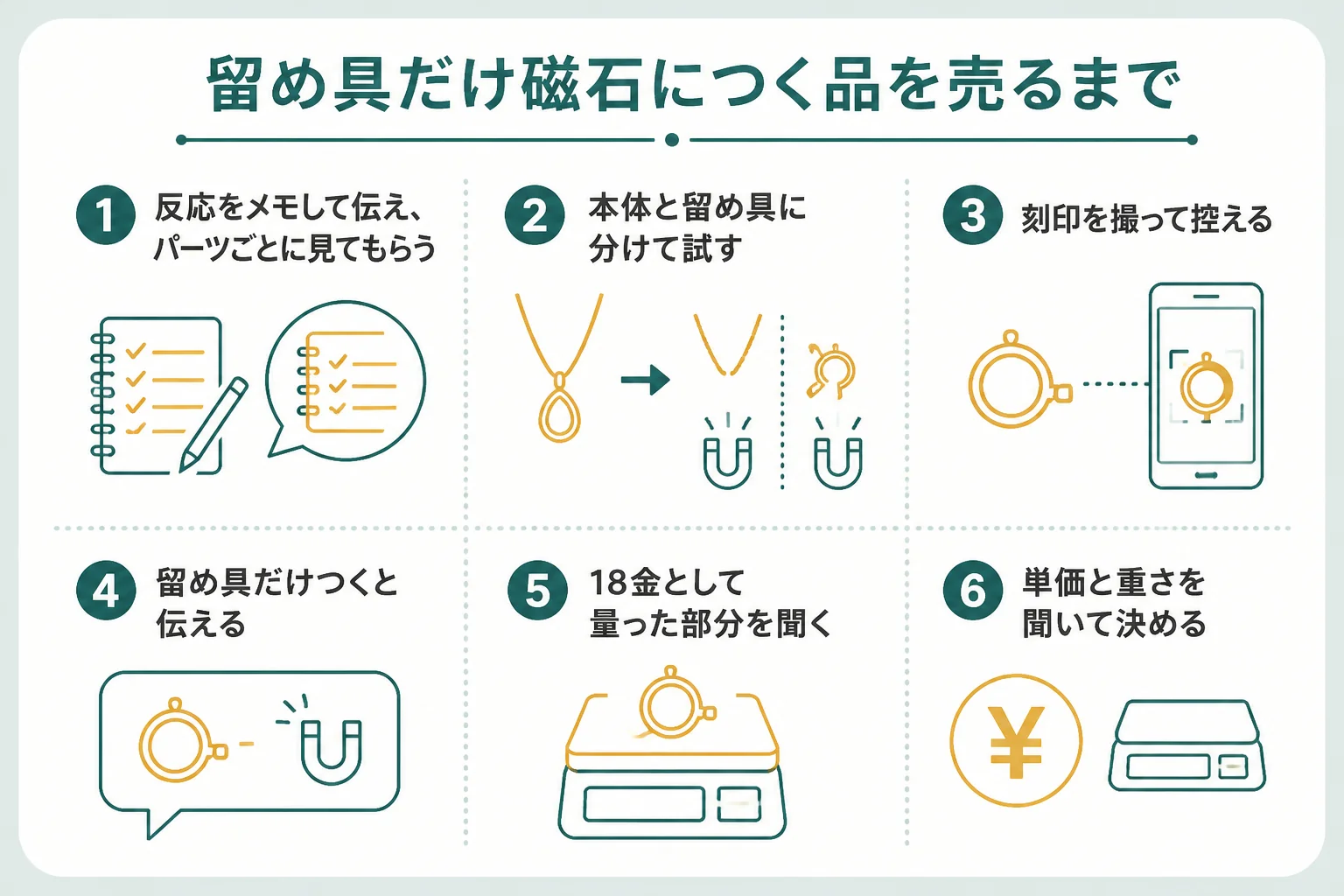 留め具だけ磁石につく18金の品を売る時の流れの図解
