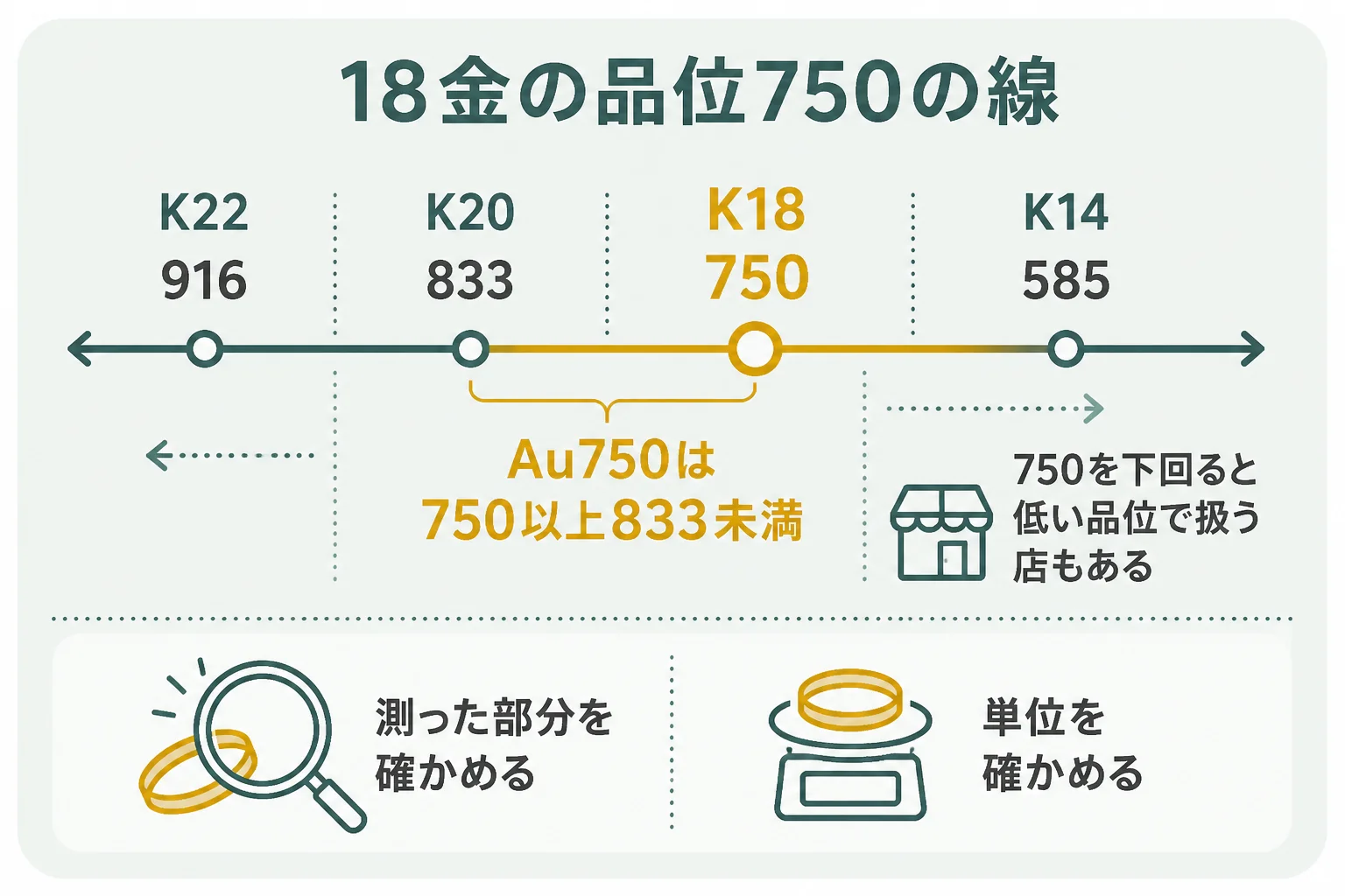 18金の品位750の線と、測った純度の数値の関係を示した図解