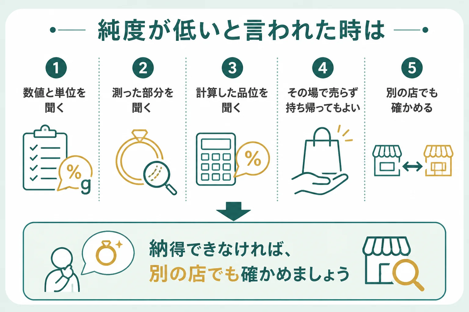 純度が低いと言われた時に聞くことと進め方をまとめた図解