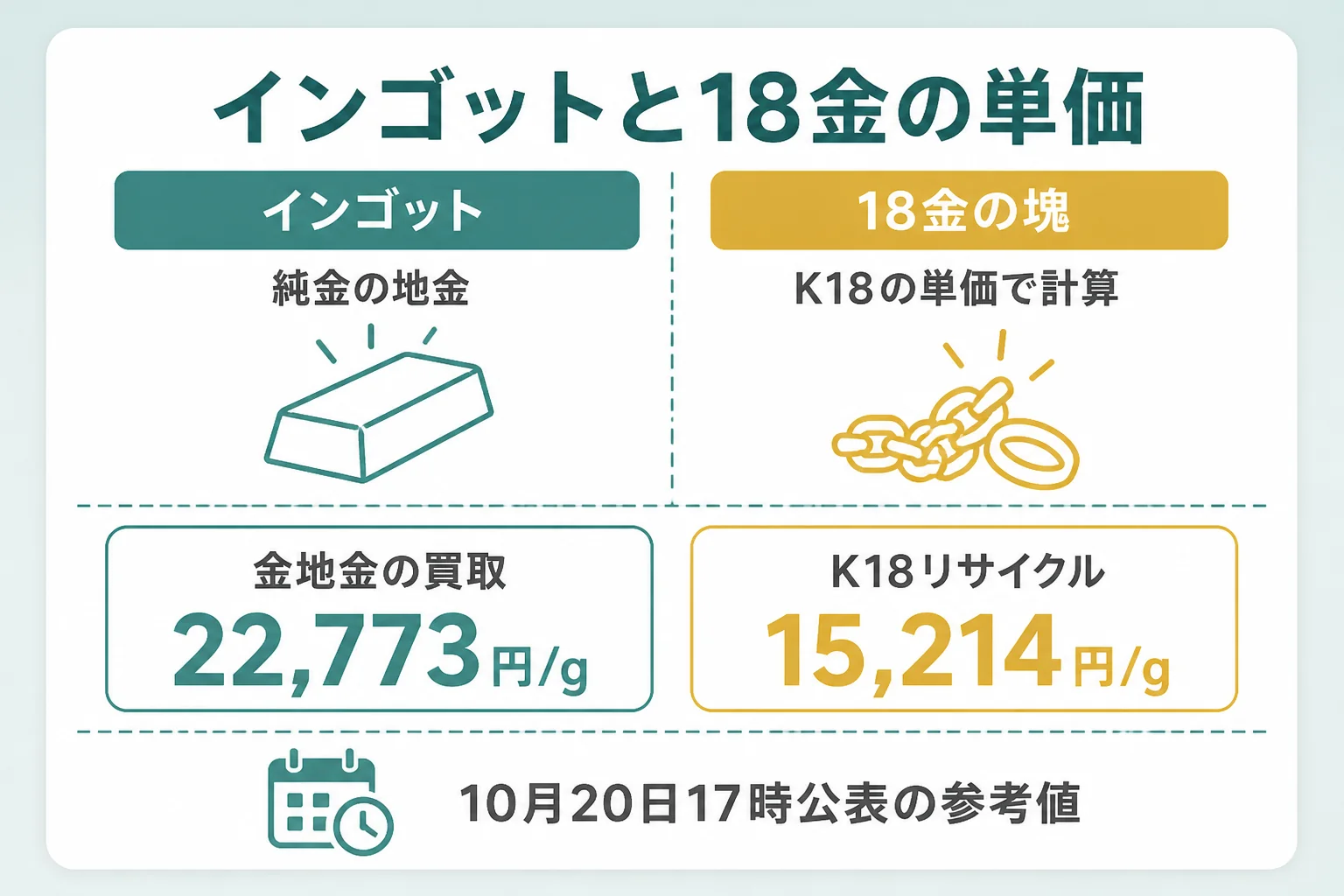 18金の塊はインゴットの価格ではなくK18の単価で計算されることを示した図解