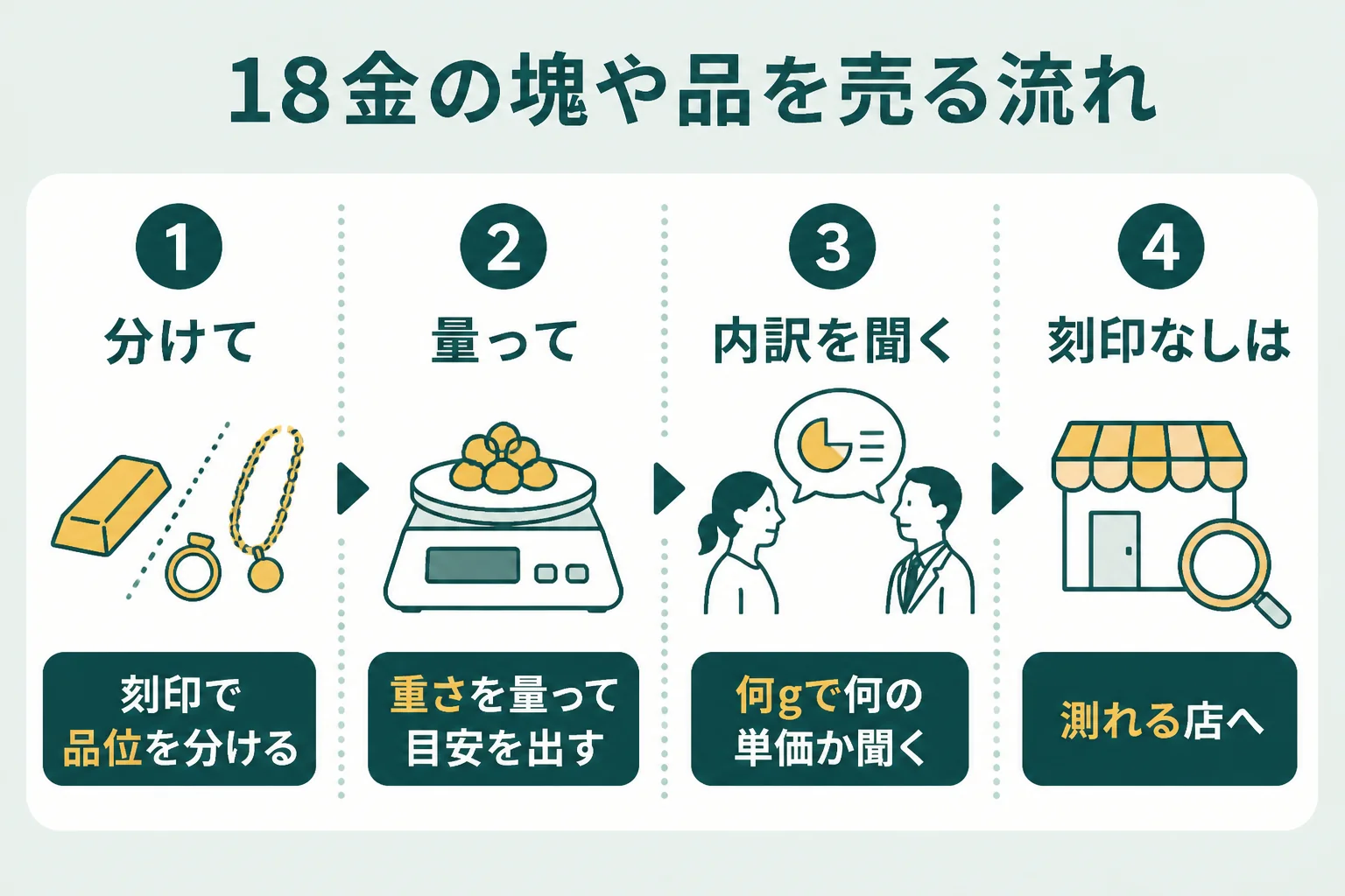 18金の塊や品を売るまでの流れを示した図解