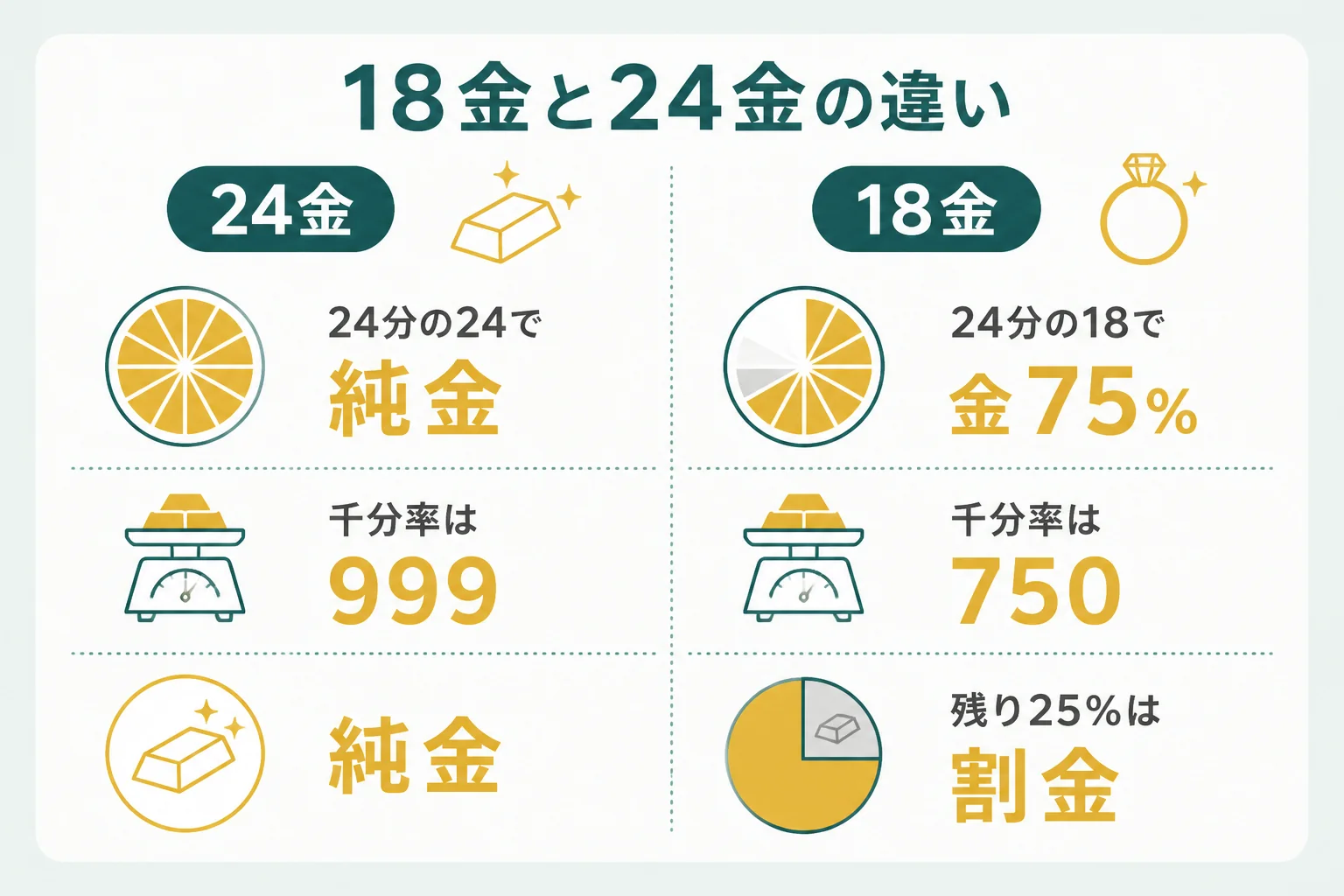 18金と24金の違いを金の割合で示した図解