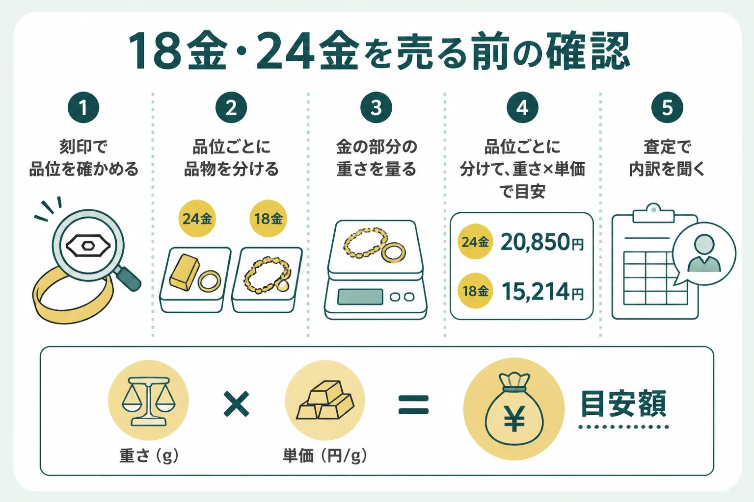 18金と24金を売る前に確かめる手順の図解