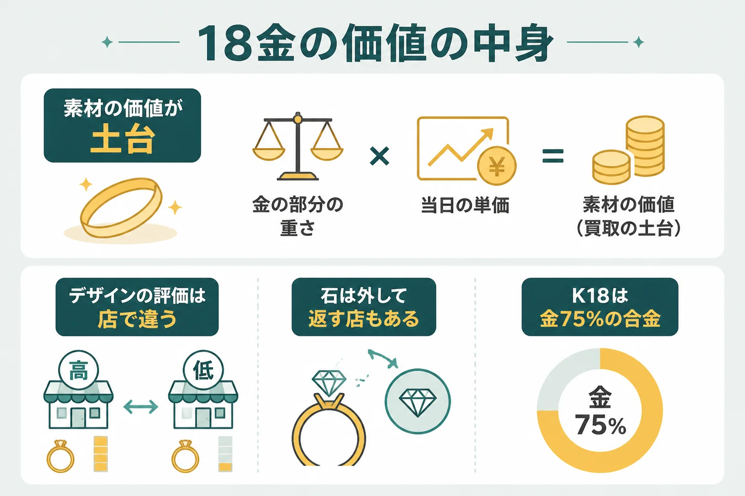 18金の価値の中身を素材と品物に分けて示した図解
