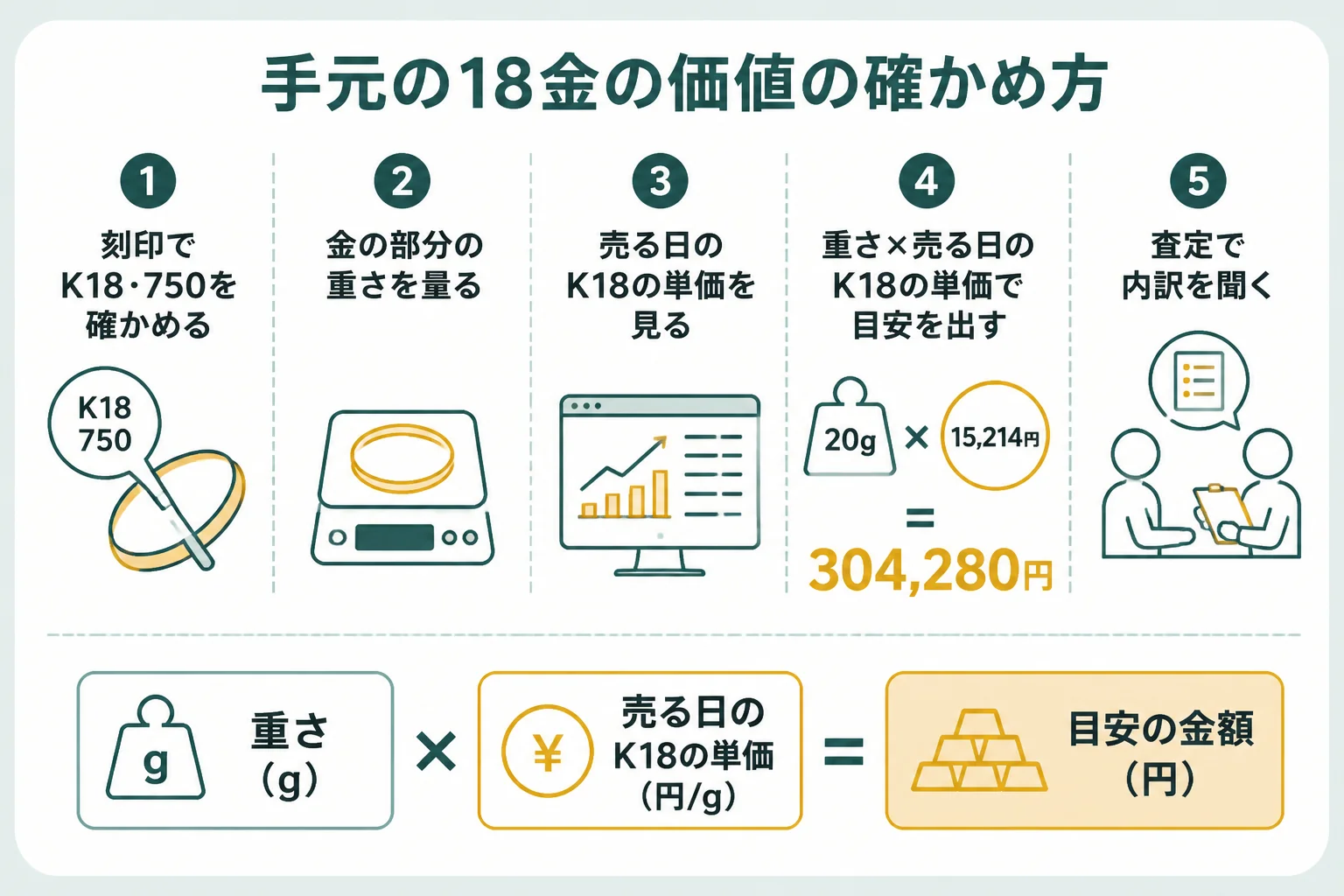手元の18金の価値を確かめる手順の図解