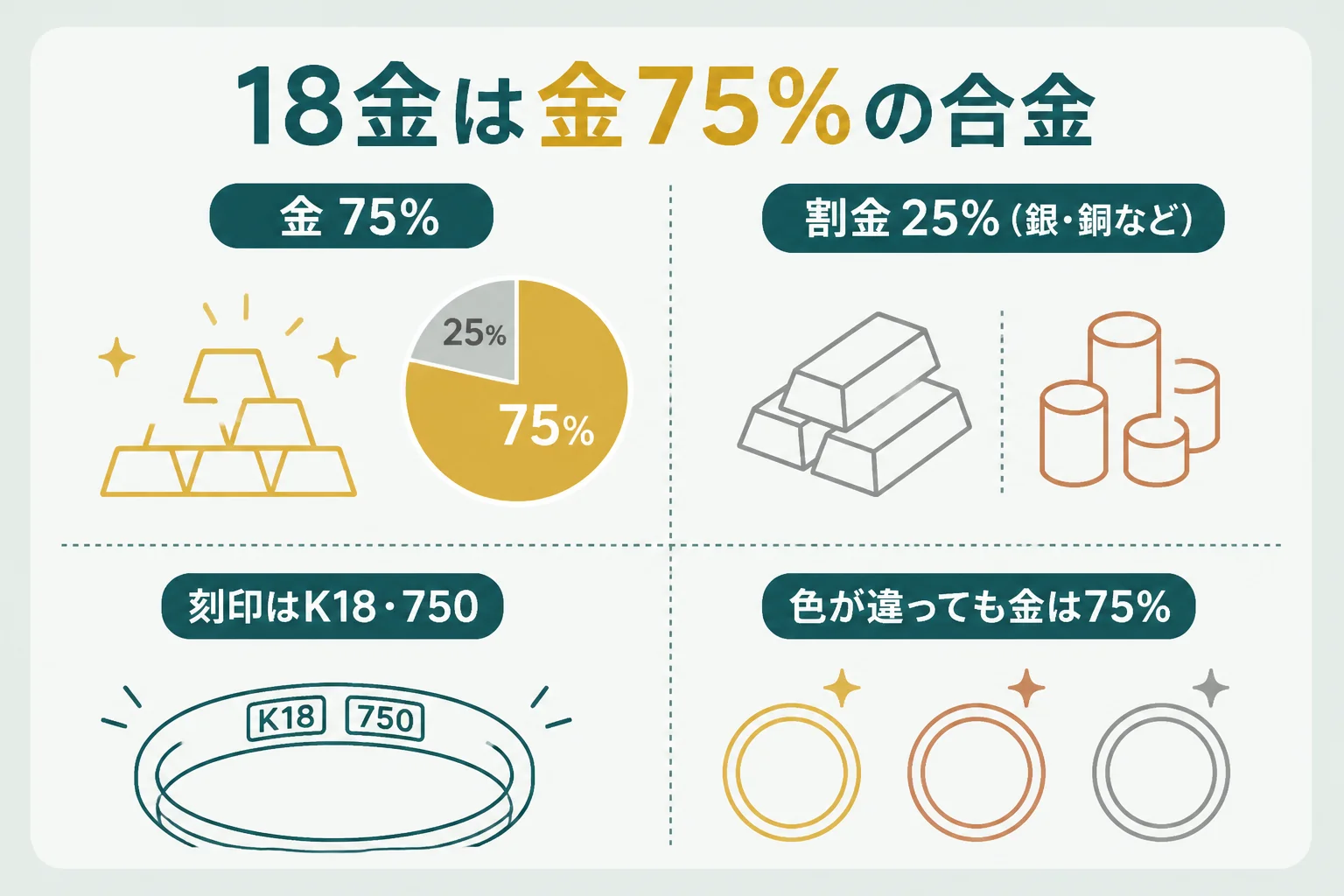 18金は金75%と割金25%の合金であることを示す図解