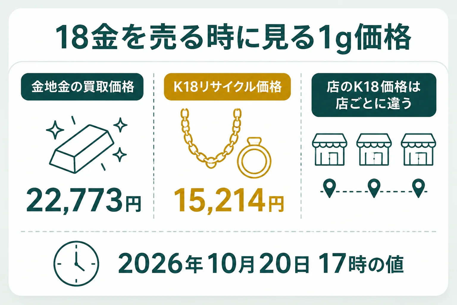 18金を売る時に見る3つの1g価格の違いを示した図解
