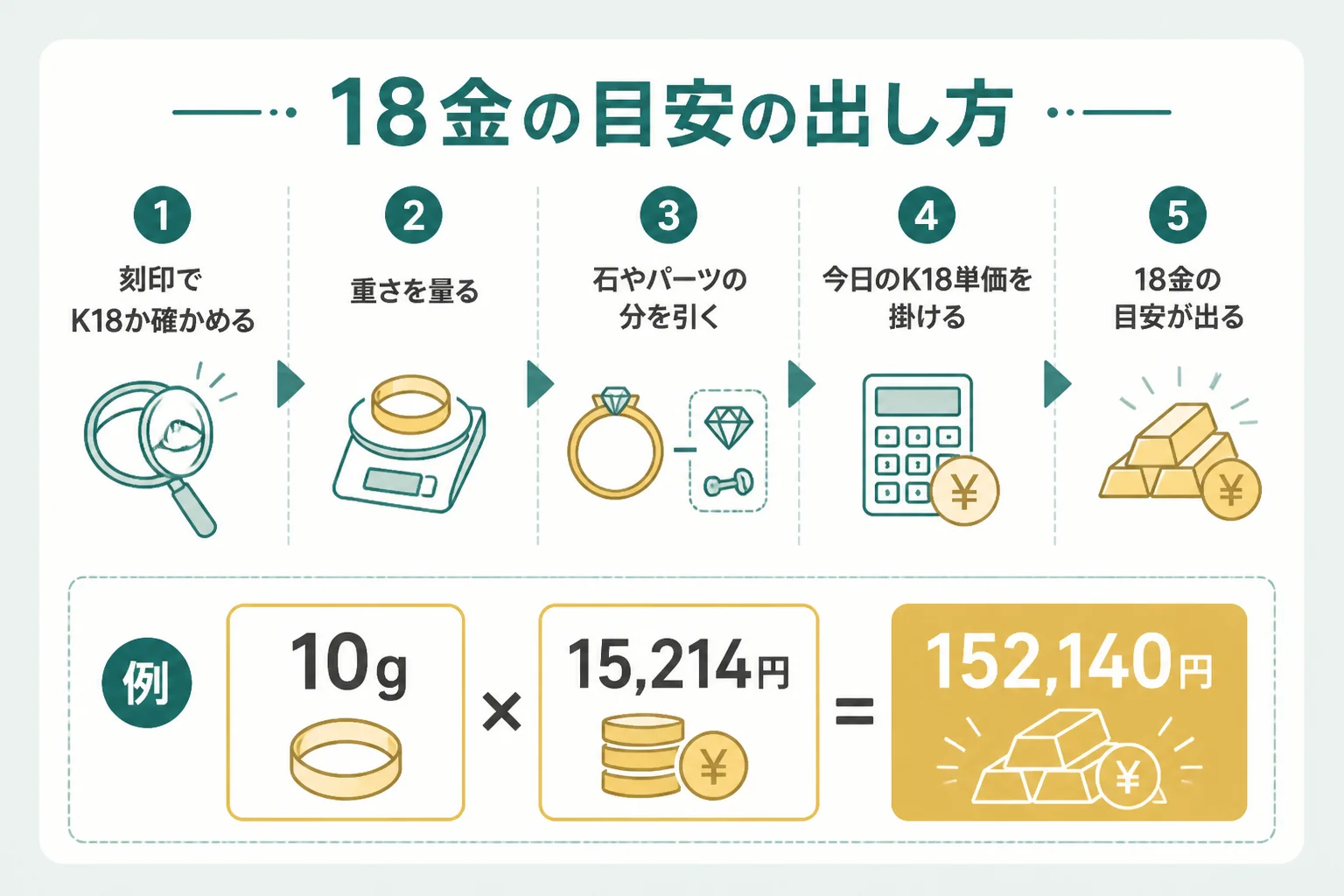 重さ×1gの単価で18金の目安を出す計算の流れの図解