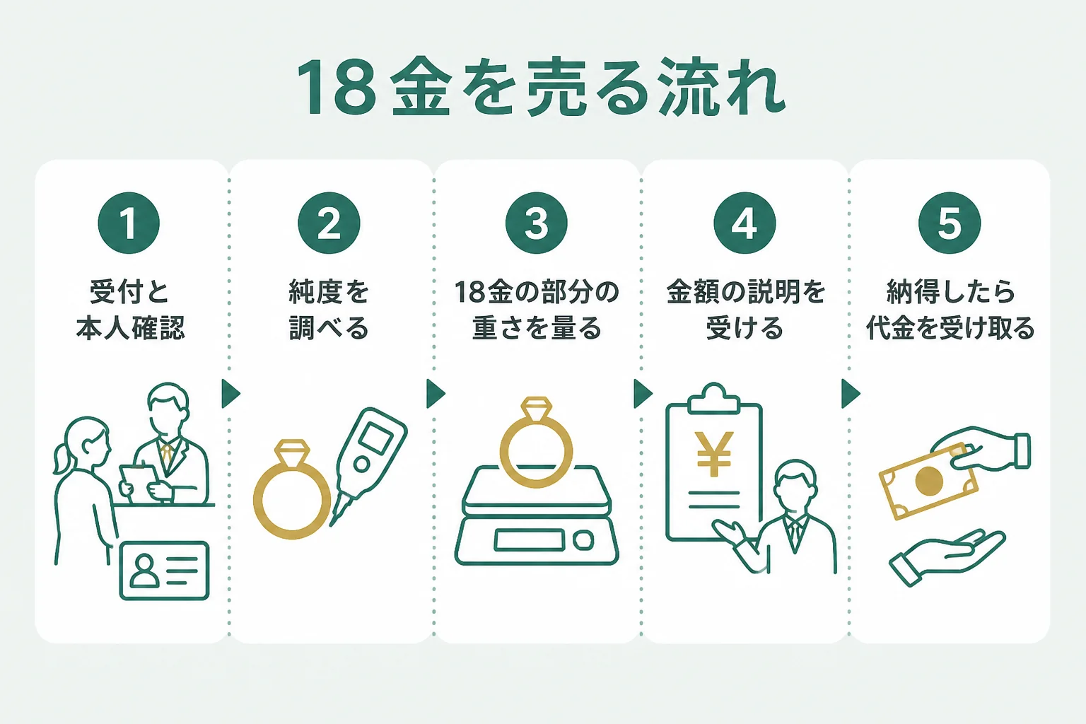 受付から本人確認、純度と重さの確認、金額の提示、支払いまで18金を売る流れの図解