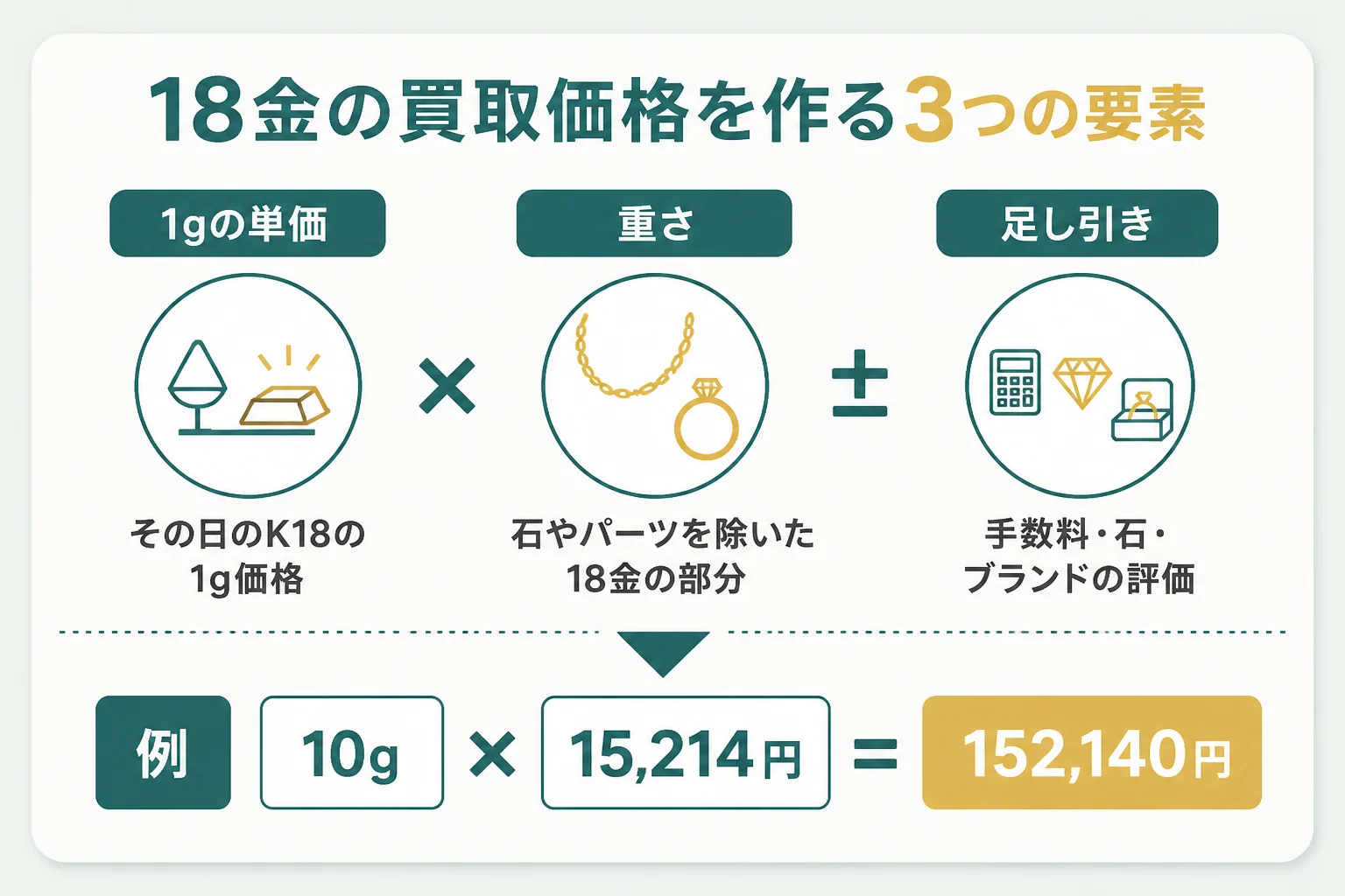18金の買取価格は1gの単価と重さと足し引きの3つで決まることを示す図解