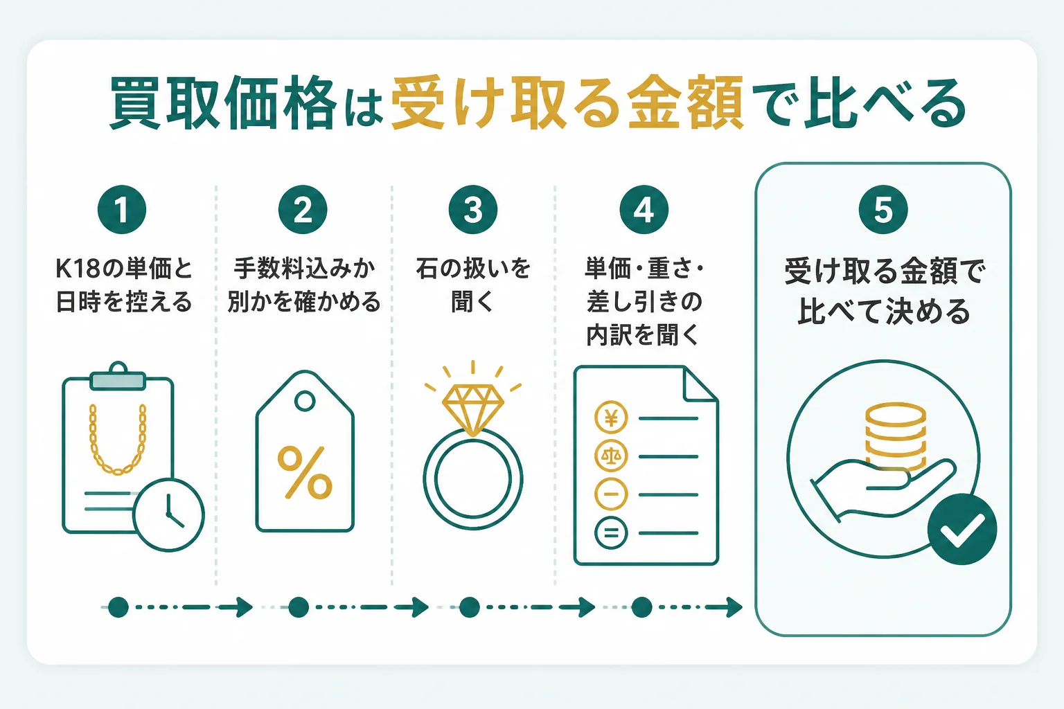 18金の買取価格は表示の単価ではなく受け取る金額で比べることを示す図解