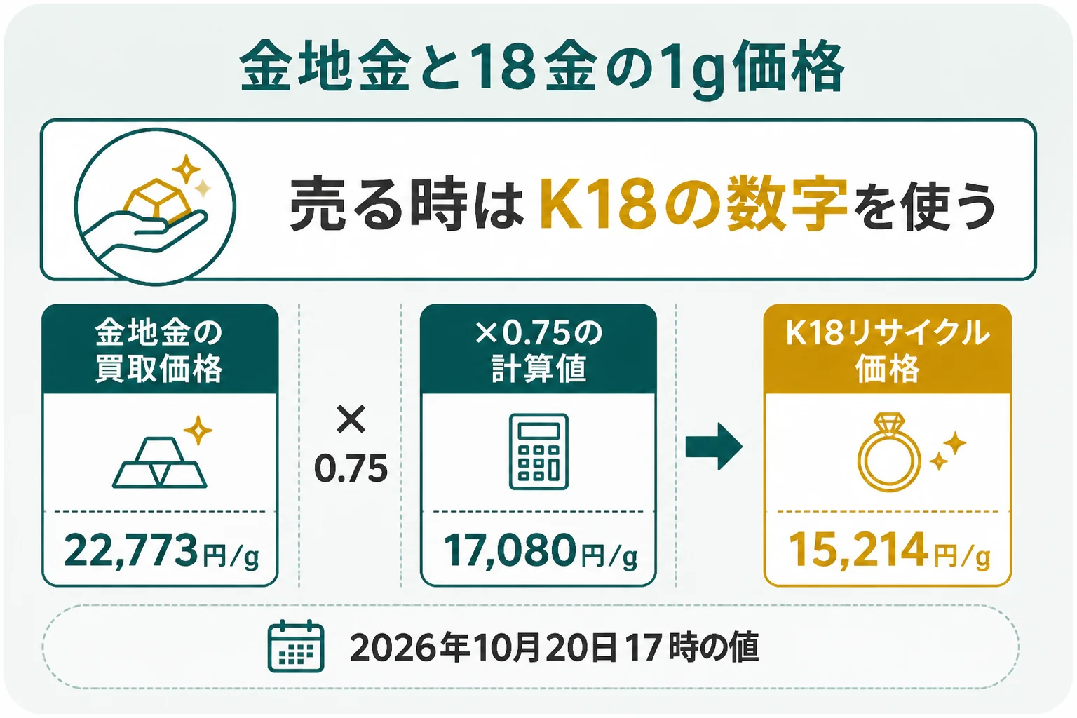 金地金の価格と18金の1g価格の違いを示した図解