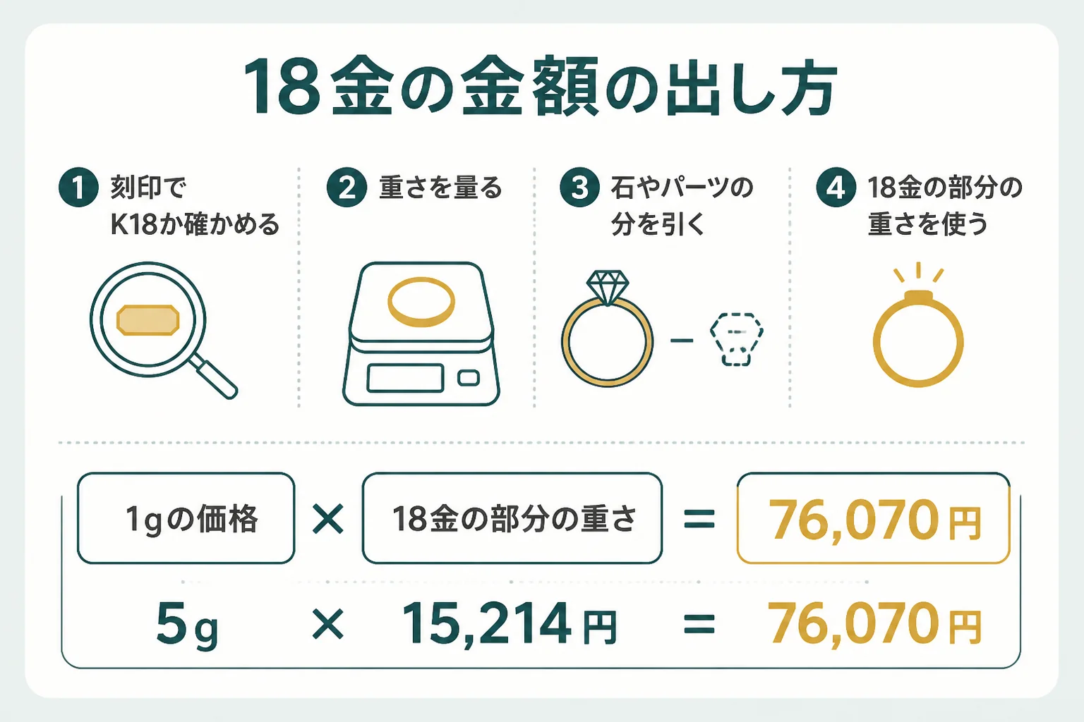 1gの価格×18金の重さで金額を出す計算の流れの図解