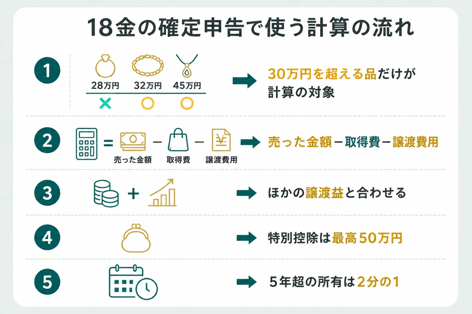 18金を売った時の確定申告で使う、譲渡所得の計算の流れの図解