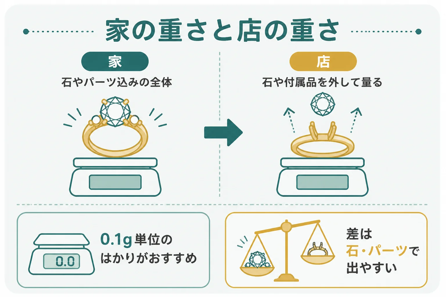 家で量る重さと、店が単価を掛ける金の部分の重さの違いを示した図解