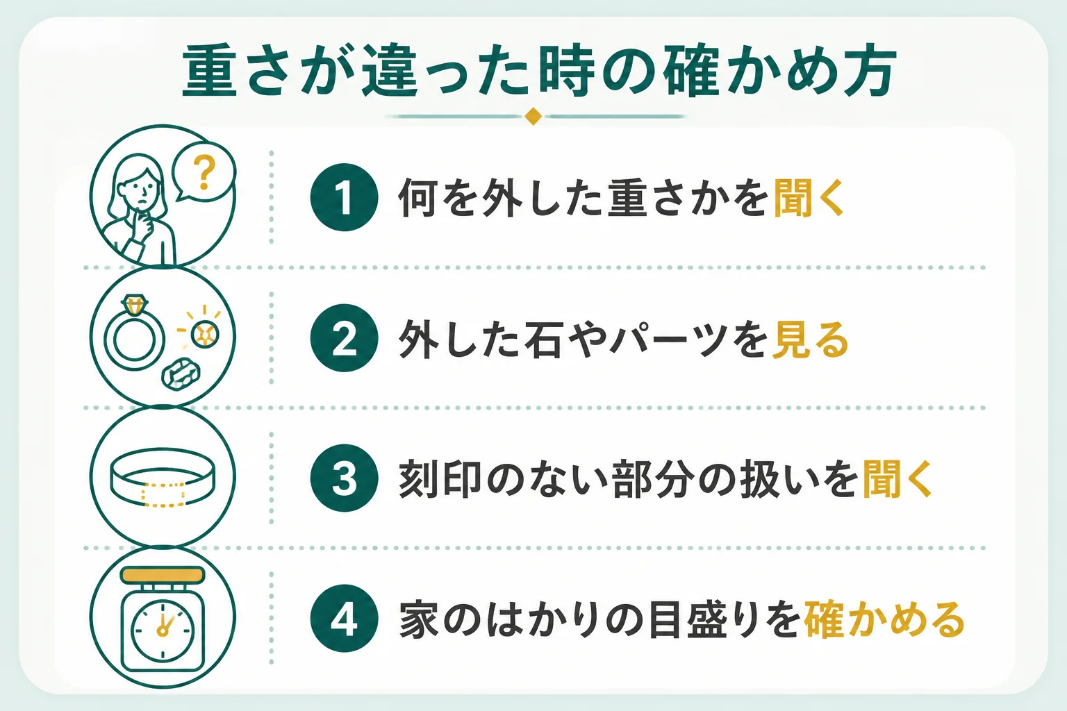 家と店で18金の重さが違った時に確かめる手順の図解