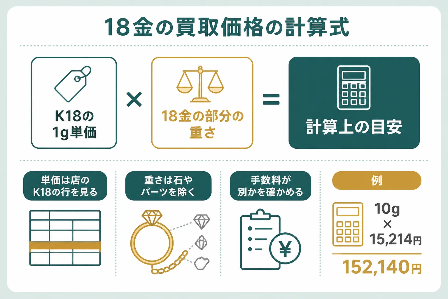 18金の買取価格はK18の1g単価と18金の部分の重さで計算することを示す図解