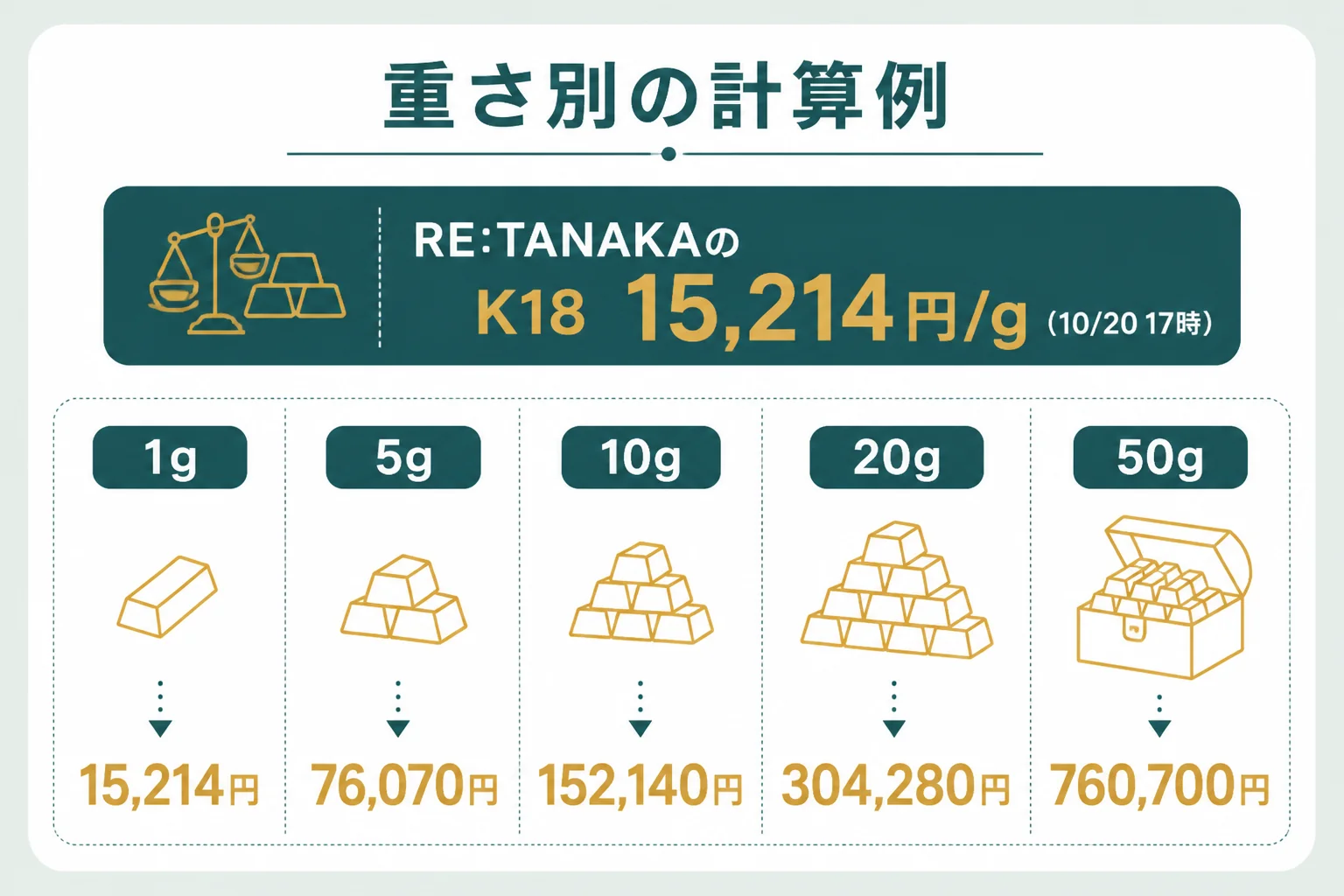 18金の重さ別に計算した買取価格の目安の図解
