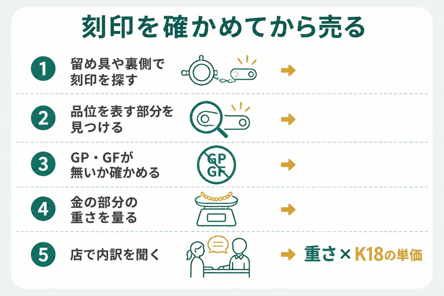18金の刻印を確かめてから売る手順の図解