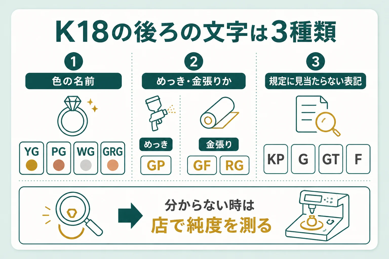 K18の後ろに付く文字を色・めっき・確認できない表記の3つに分けた図解