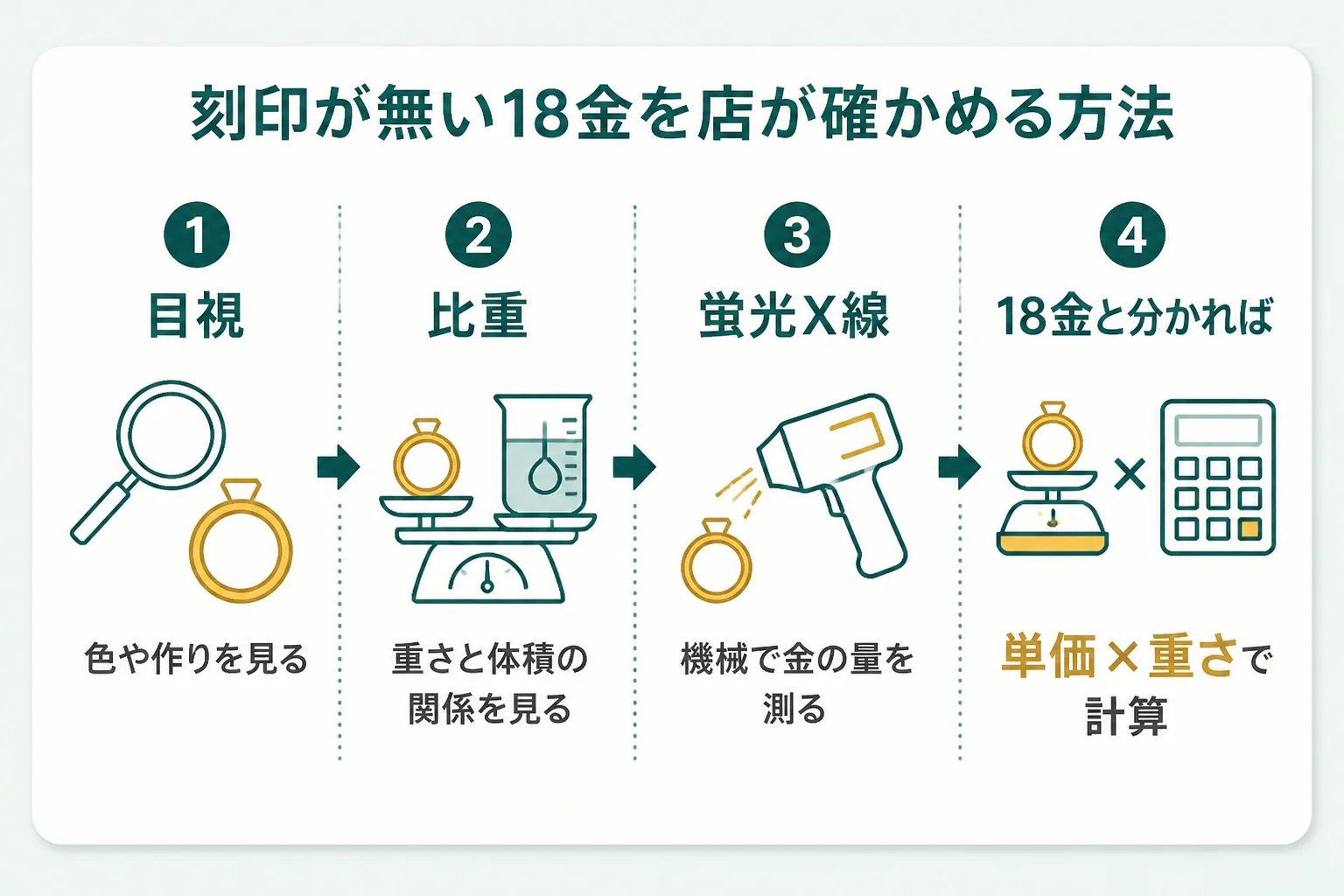 刻印なしの18金を店が目視・比重・蛍光X線で確かめる流れの図解