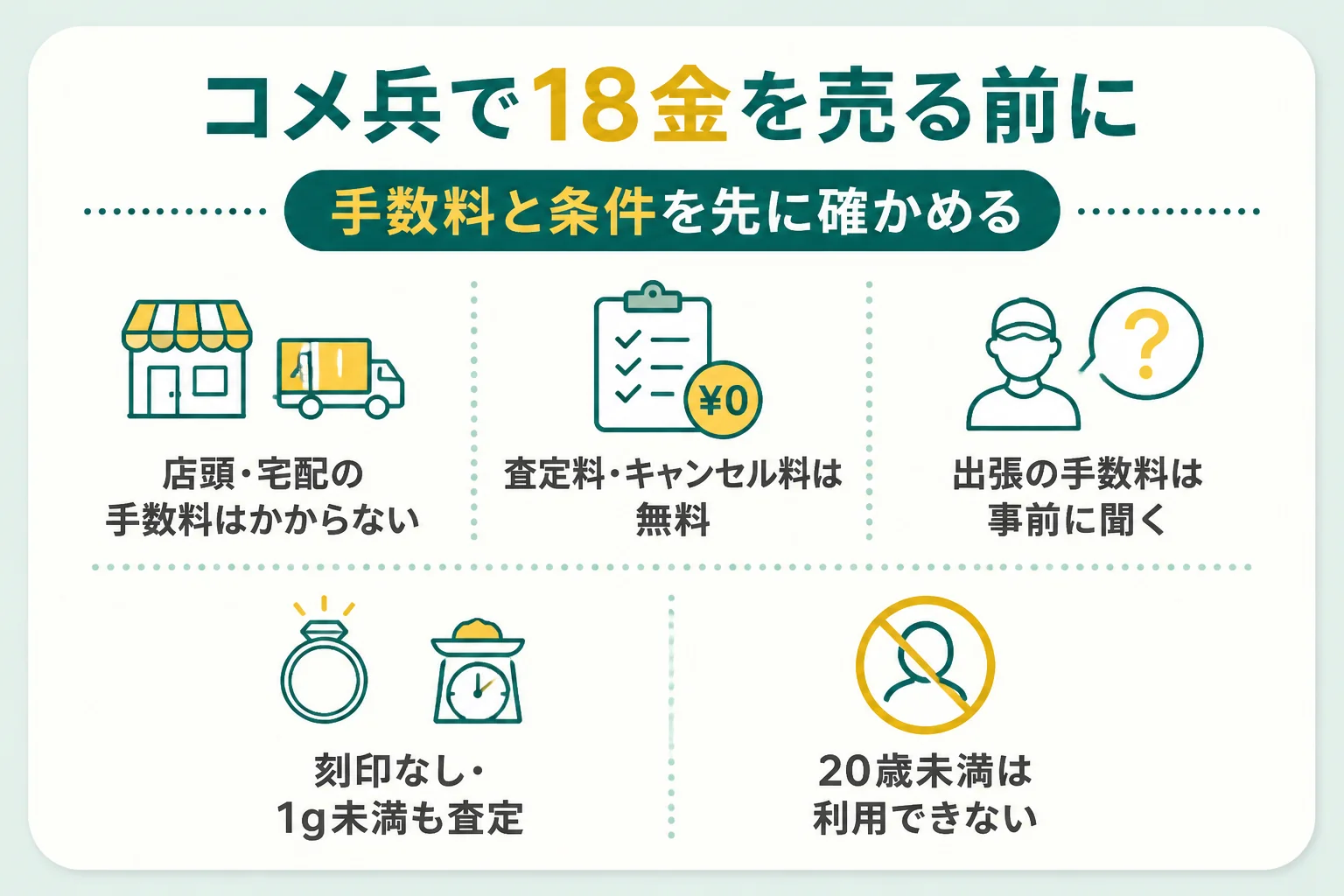 コメ兵で18金を売る前に確かめる手数料と条件を示した図解