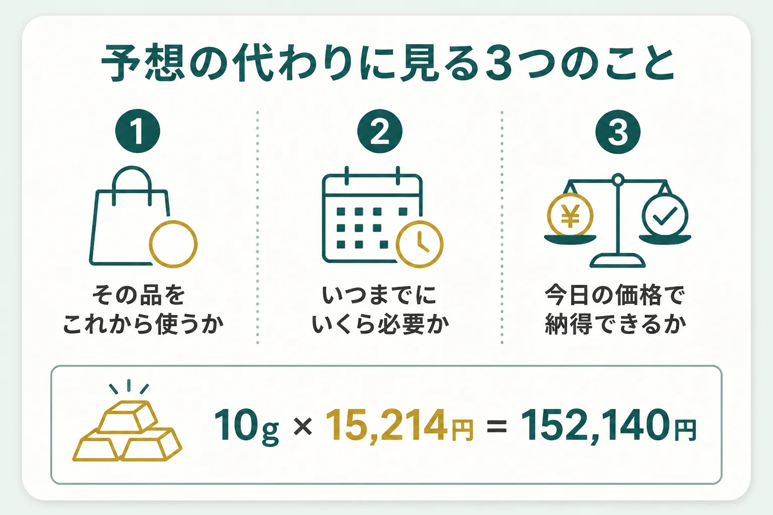 予想に頼らず使い道と必要な金額と今日の価格で売る時期を決める図解