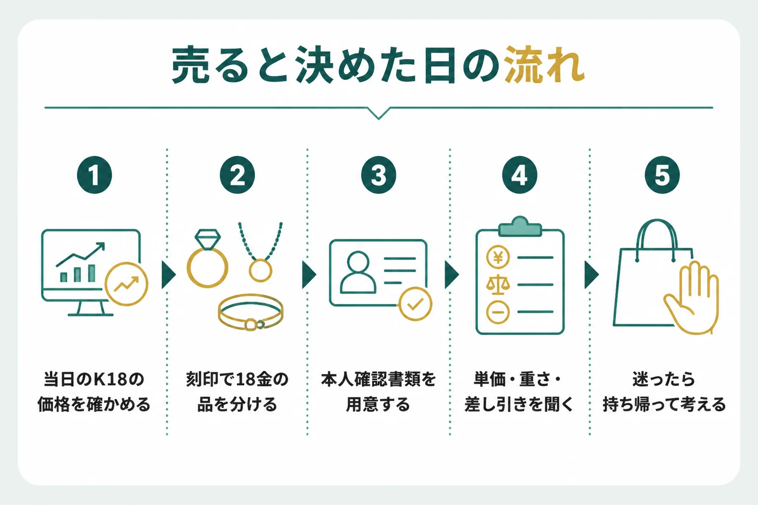 売ると決めた日にK18の価格と内訳を確かめて進める手順の図解