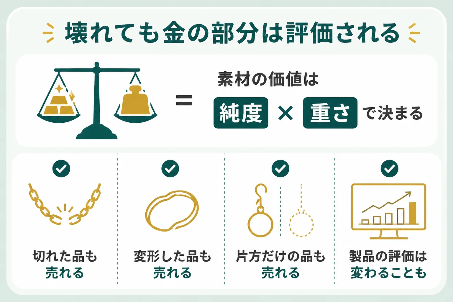 壊れた18金でも金の部分の純度と重さで評価される仕組みの図解