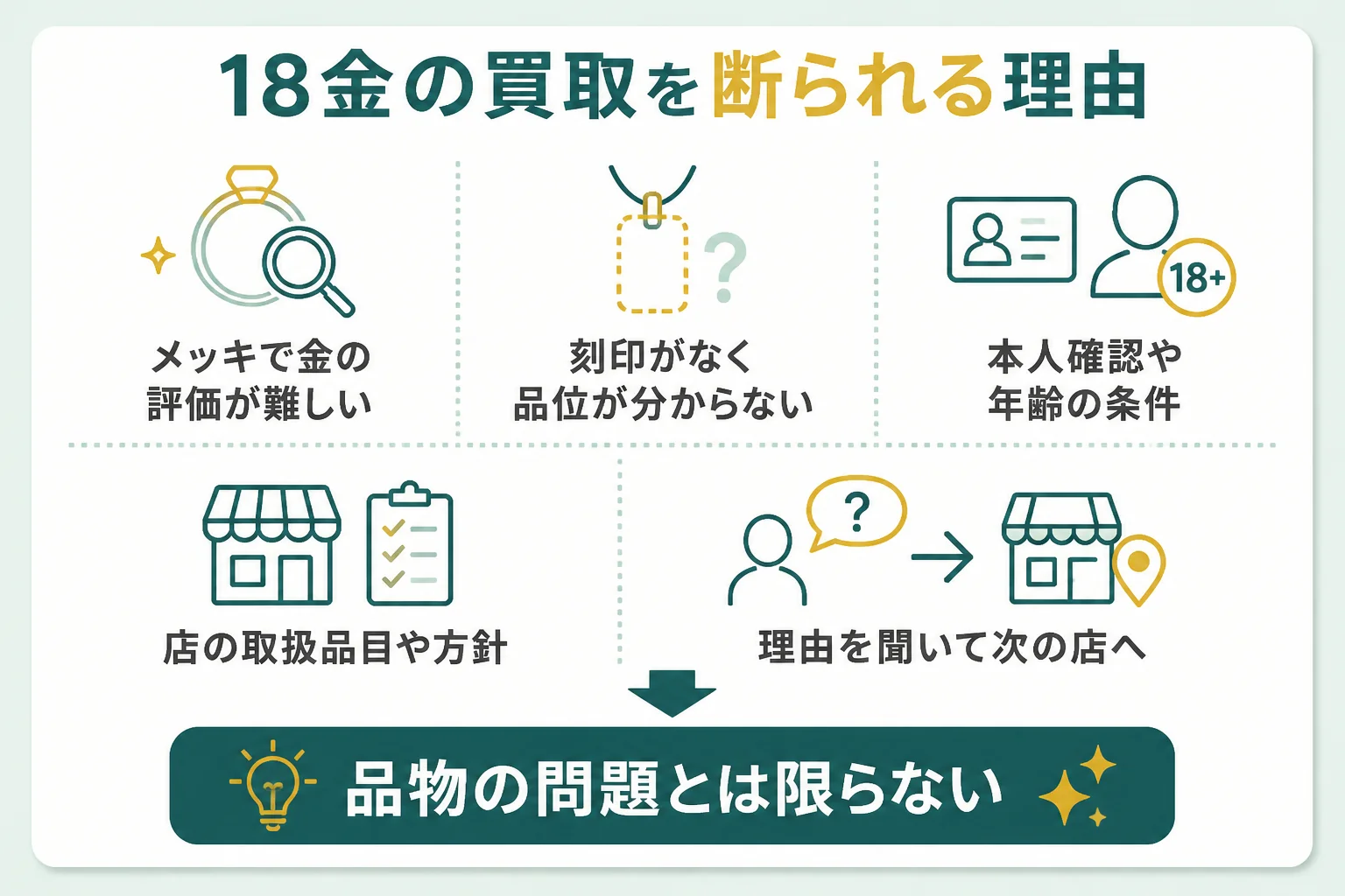 18金の買取を断られる主な理由を4つに分けた図解