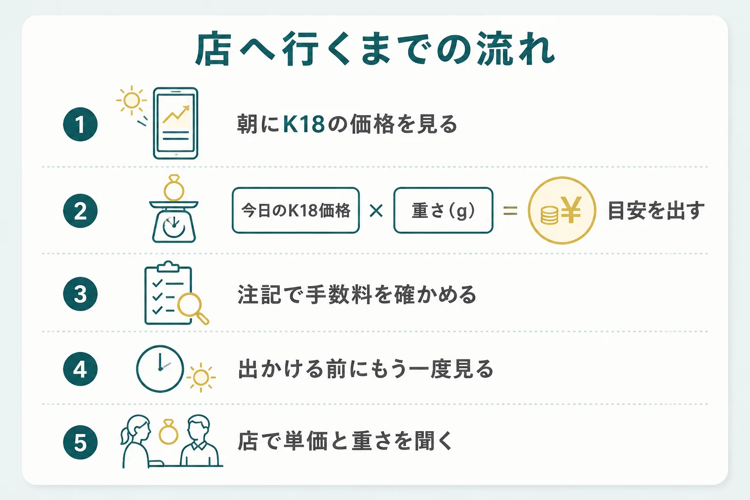 今日の18金の価格を確かめて店へ行くまでの流れの図解
