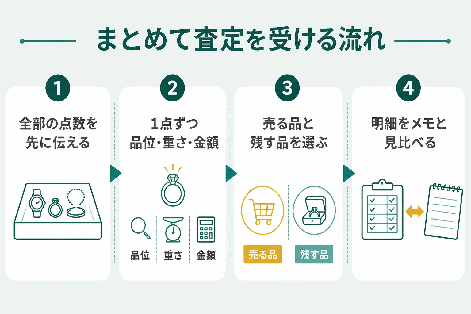 何点もの18金をまとめて査定に出し、一部だけ売る流れの図解
