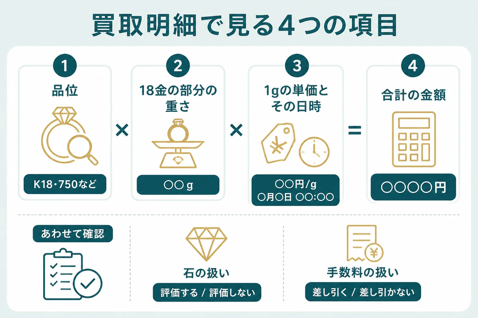 18金の買取明細で見る4つの項目を示した図解