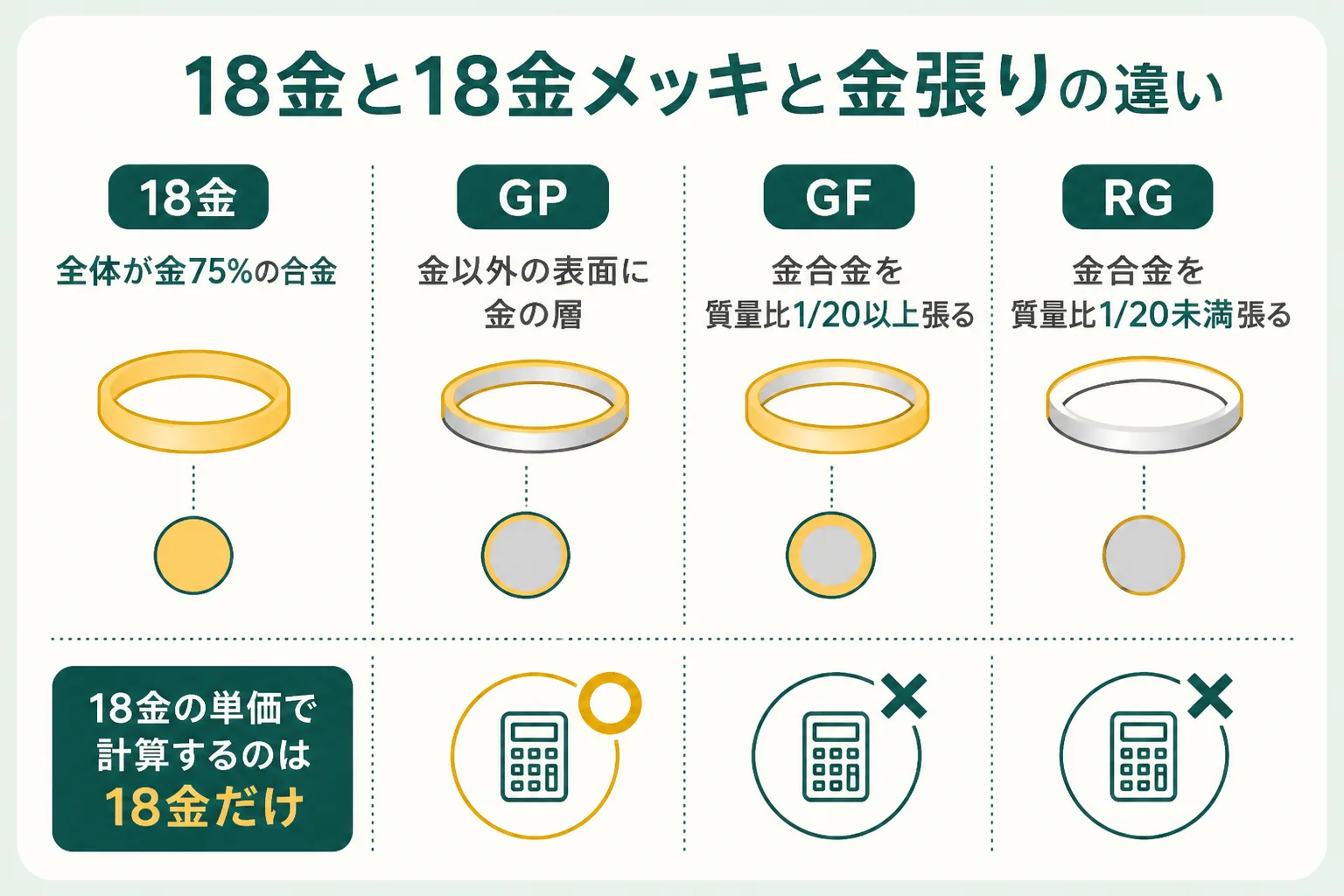 18金と18金メッキと金張りの違いを示した図解