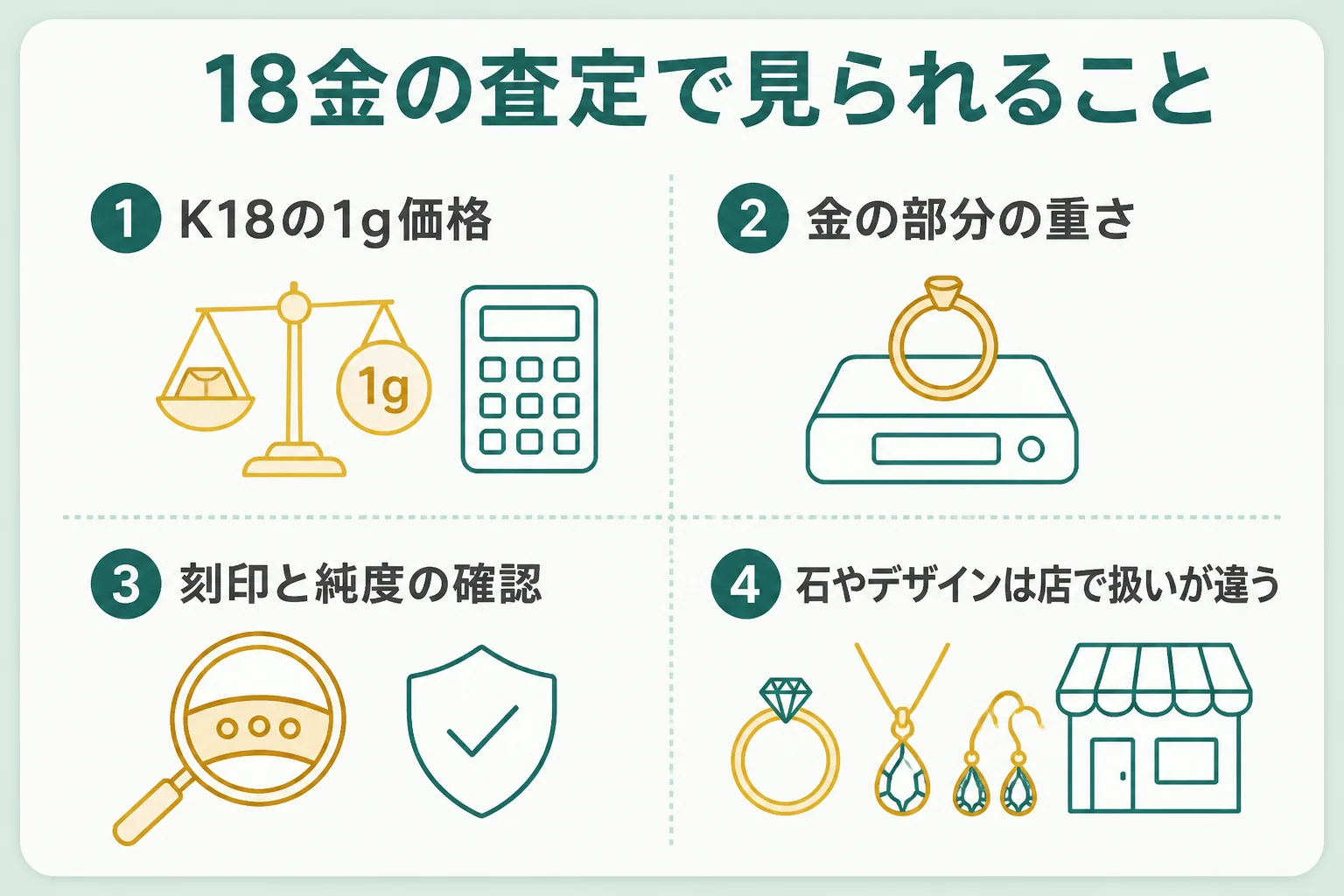 18金の査定で重さと純度が中心になることを示した図解