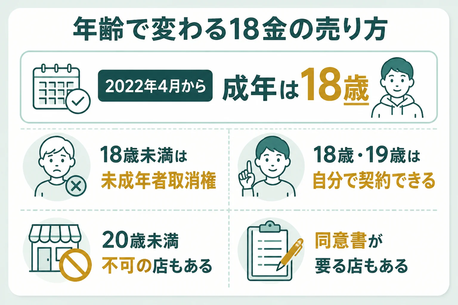 未成年と18歳・19歳が18金を売る時の法律と店の条件の図解