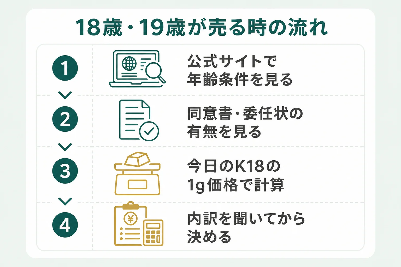 18歳・19歳が18金を売る時の流れと持ち物の図解