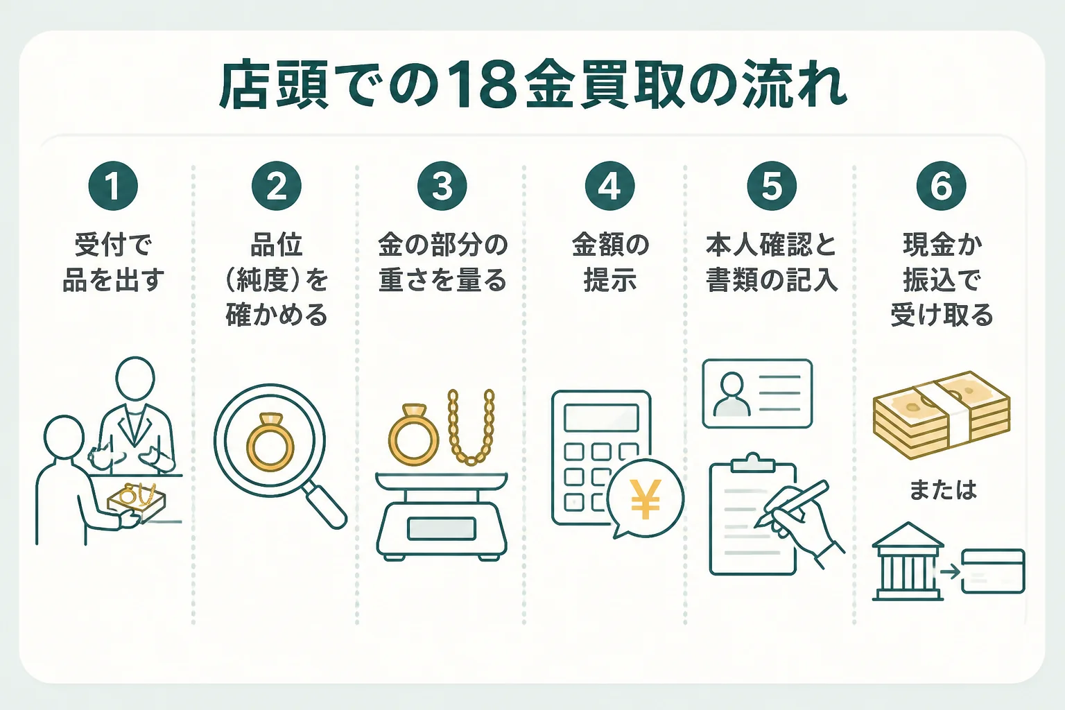 店頭での18金買取の流れを6つの段階で示した図解