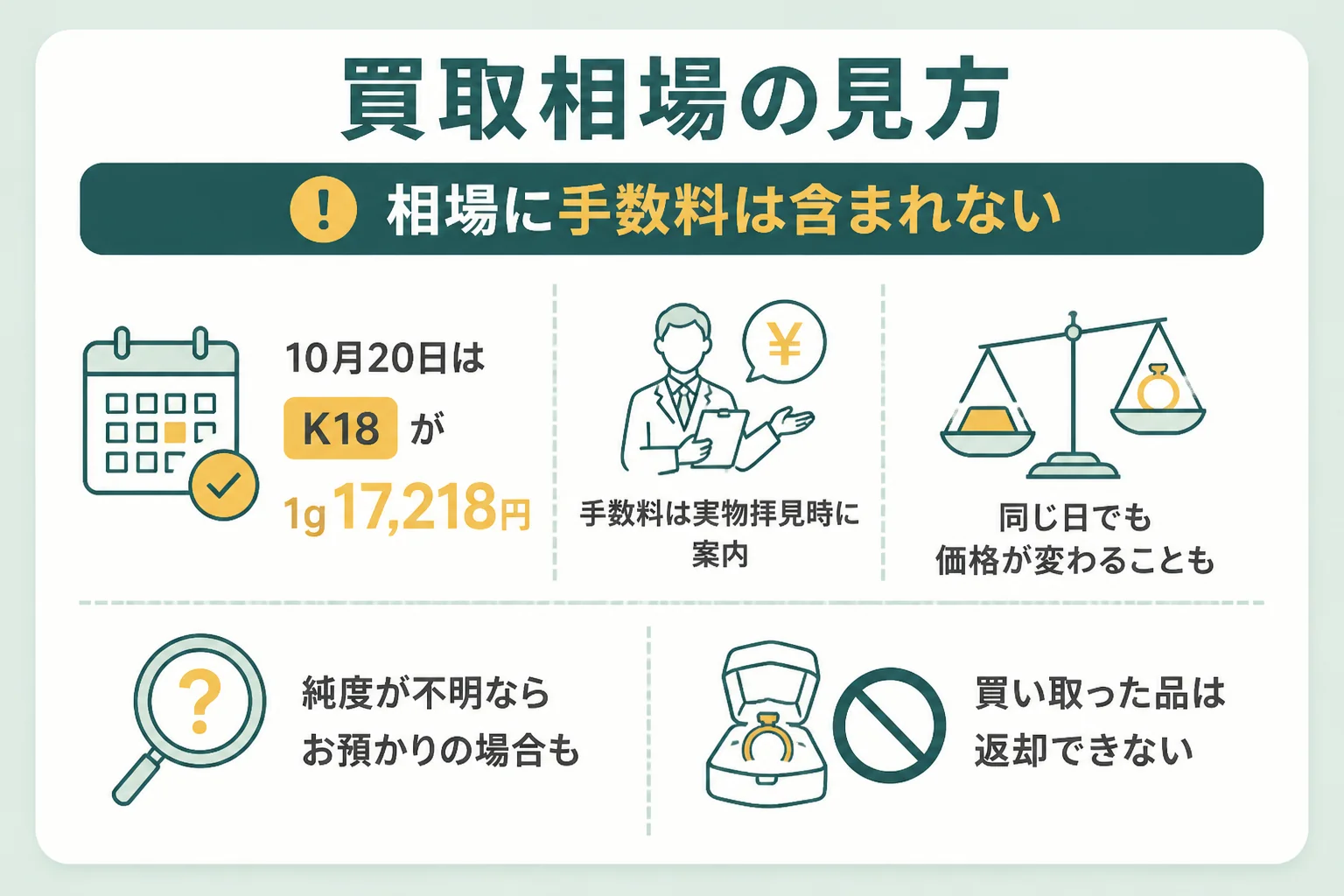 なんぼやの18金の買取相場の見方と手数料の注記を示した図解