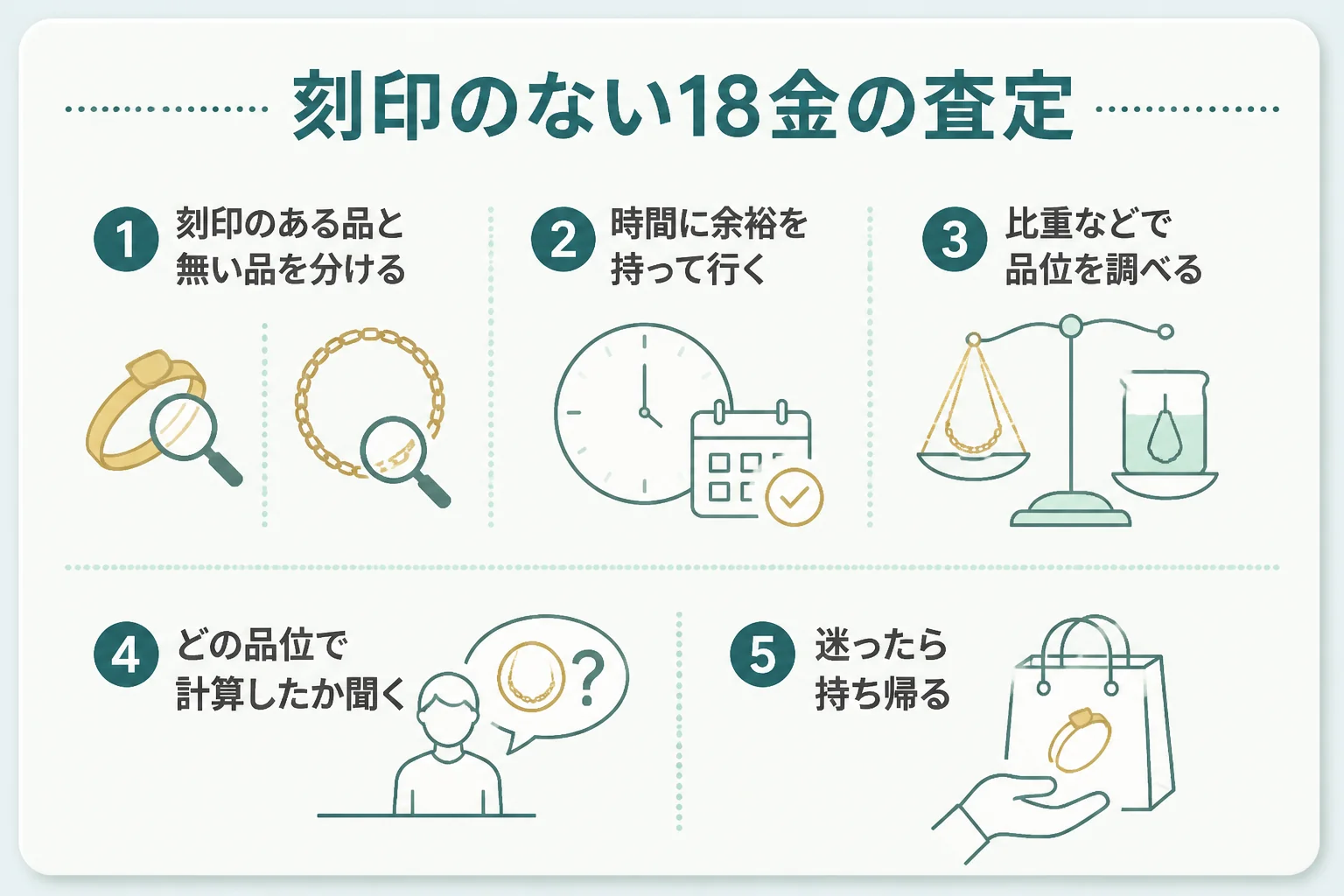 なんぼやで刻印のない18金を比重などで調べる査定の流れを示した図解