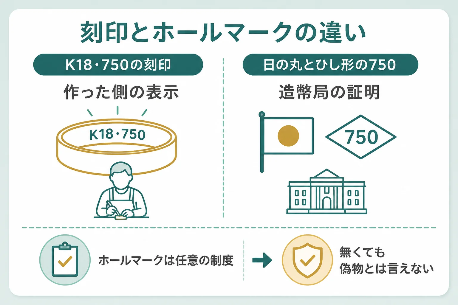 刻印は作った側の表示で、ホールマークは造幣局の証明であることを示した図解