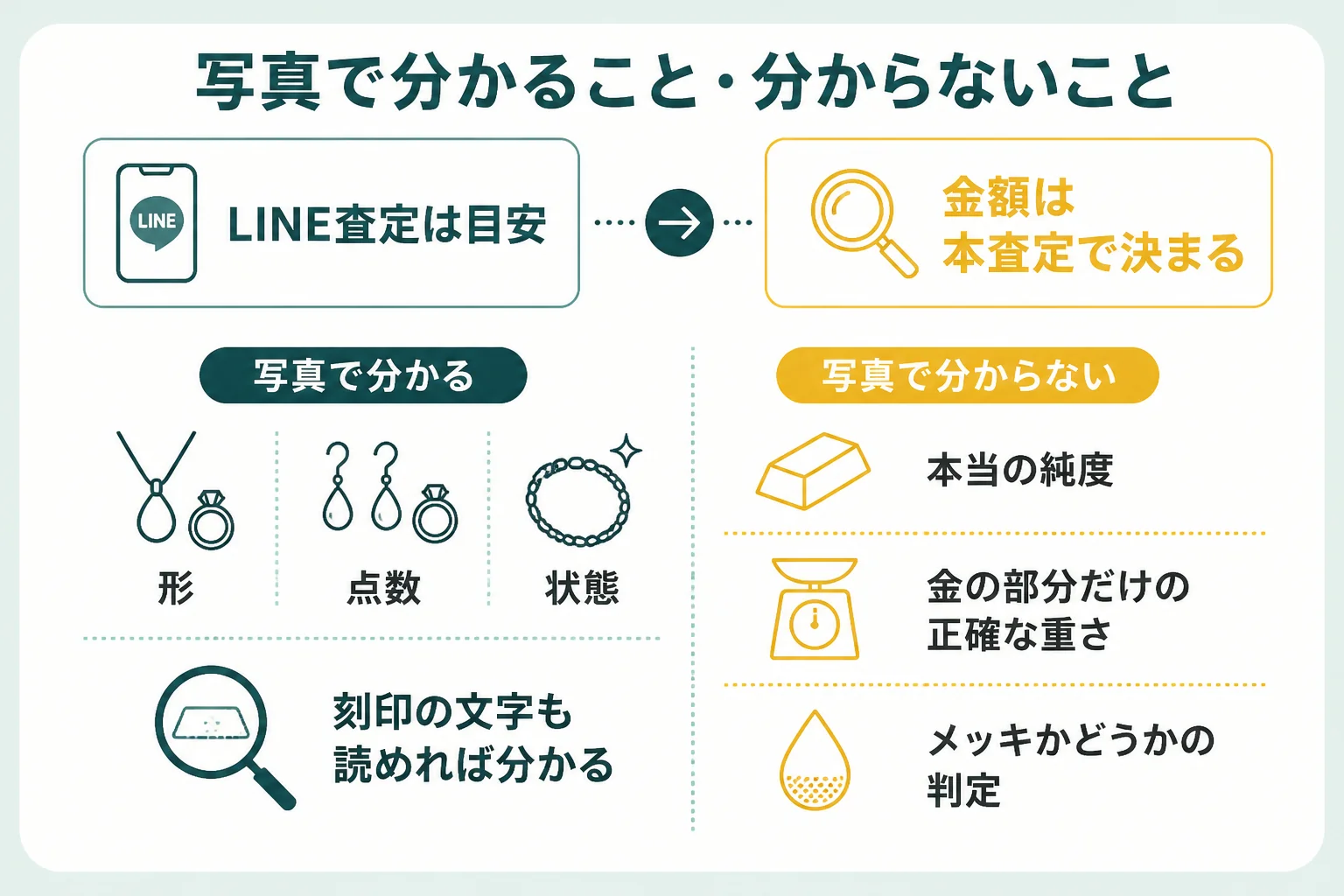18金のLINE査定で写真から分かることと、本査定でしか決まらないことを比べた図解