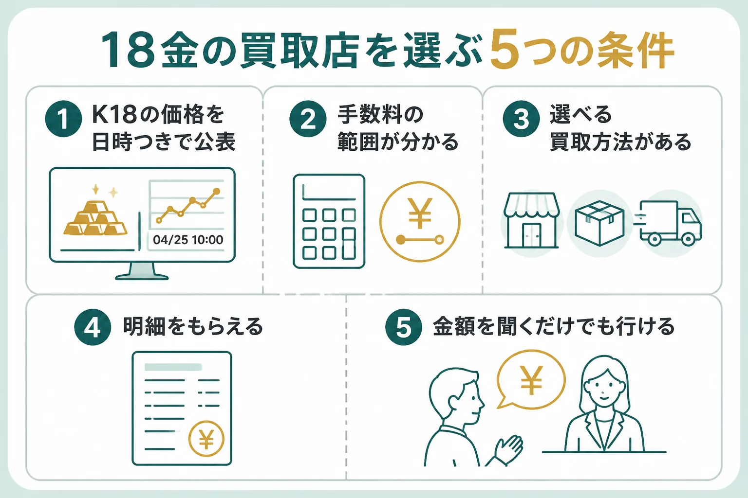 18金の買取店を選ぶ5つの条件を示した図解